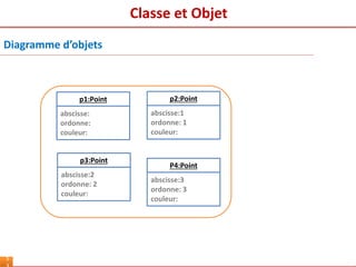 Classe et Objet
5
Diagramme d’objets
p1:Point
abscisse:
ordonne:
couleur:
P4:Point
abscisse:3
ordonne: 3
couleur:
p3:Point
abscisse:2
ordonne: 2
couleur:
p2:Point
abscisse:1
ordonne: 1
couleur:
 