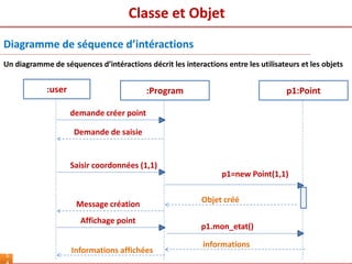 Classe et Objet
5
Diagramme de séquence d’intéractions
Un diagramme de séquences d’intéractions décrit les interactions entre les utilisateurs et les objets
:user p1:Point
p1=new Point(1,1)
Objet créé
:Program
demande créer point
Demande de saisie
Saisir coordonnées (1,1)
Message création
Affichage point
p1.mon_etat()
informations
Informations affichées
 
