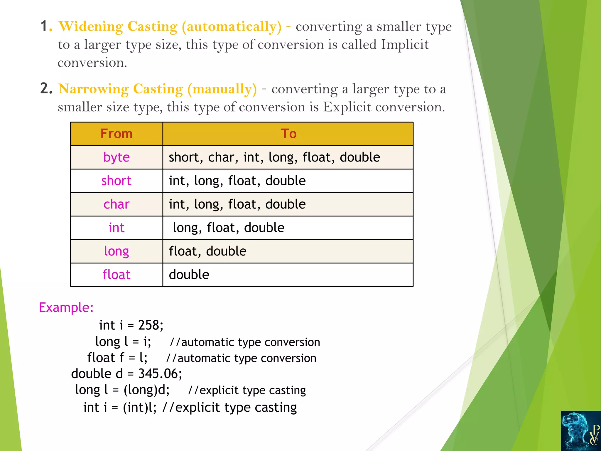 1. Widening Casting (automatically) – converting a smaller type to a larger type size, this type of conversion is called Implicit conversion. 2. Narrowing Casting (manually) – converting a larger type to a smaller size type, this type of conversion is Explicit conversion. From To byte short, char, int, long, float, double short int, long, float, double char int, long, float, double int long, float, double long float, double float double Example: int i = 258;  long l = i; //automatic type conversion float f = l; //automatic type conversion double d = 345.06;   long l = (long)d; //explicit type casting int i = (int)l; //explicit type casting 