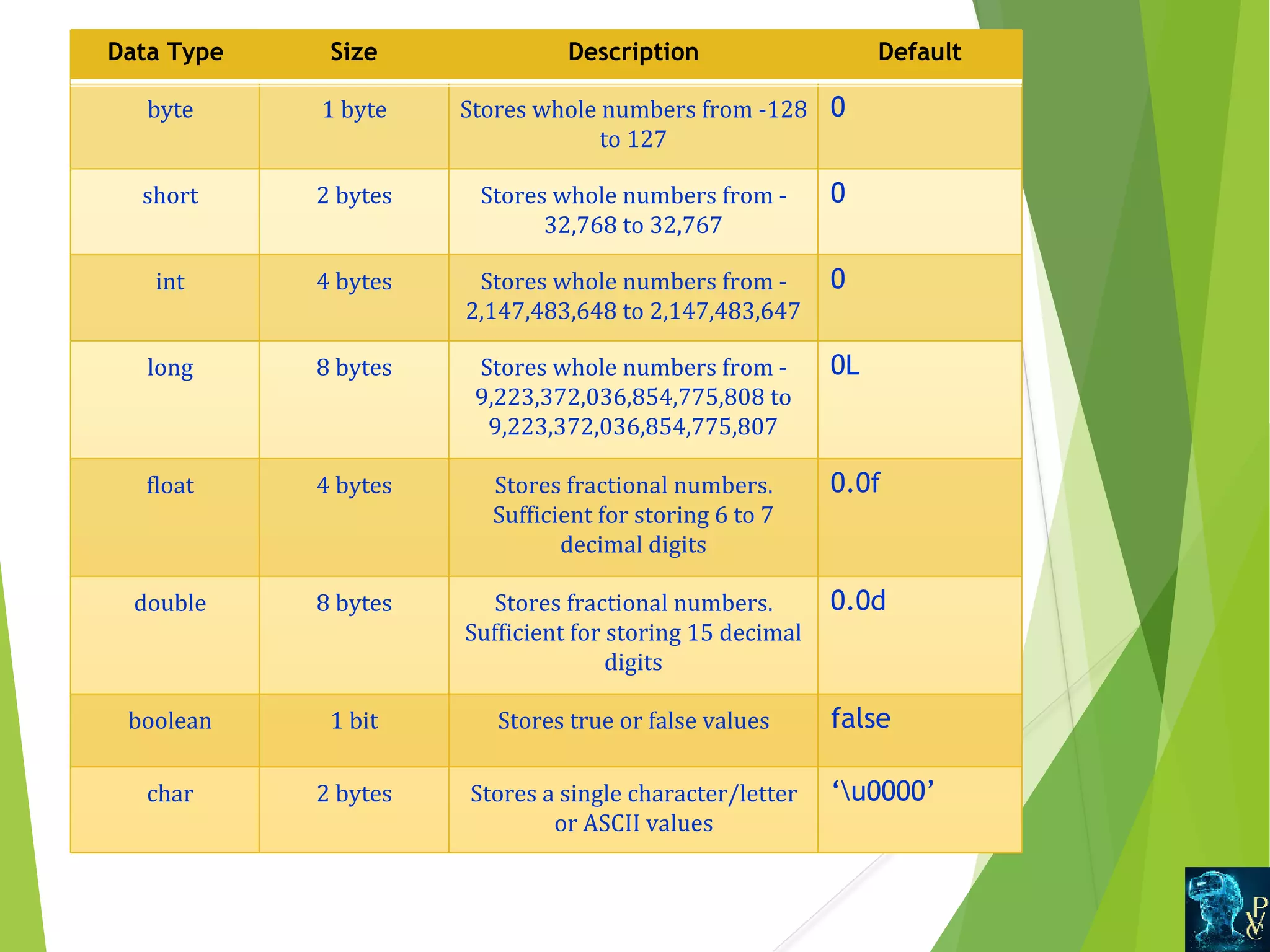 Data Type Size Description Default byte 1 byte Stores whole numbers from -128  to 127 0 short 2 bytes Stores whole numbers from - 32,768 to 32,767 0 int 4 bytes Stores whole numbers from - 2,147,483,648 to 2,147,483,647 0 long 8 bytes Stores whole numbers from - 9,223,372,036,854,775,808 to  9,223,372,036,854,775,807 0L float 4 bytes Stores fractional numbers.  Sufficient for storing 6 to 7  decimal digits 0.0f double 8 bytes Stores fractional numbers.  Sufficient for storing 15 decimal  digits 0.0d boolean 1 bit Stores true or false values false char 2 bytes Stores a single character/letter  or ASCII values ‘u0000’ 