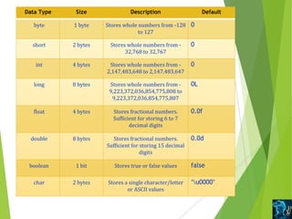 Java data types, variables and jvm | PDF | Programming Languages ...