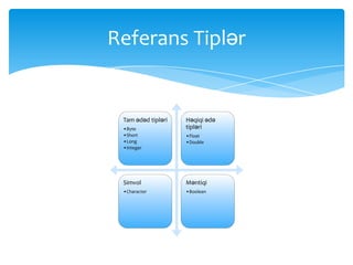 Referans Tiplər


 Tam ədəd tipləri   Həqiqi ədə
 •Byte              tipləri
 •Short             •Float
 •Long              •Double
 •Integer




 Simvol             Məntiqi
 •Character         •Boolean
 