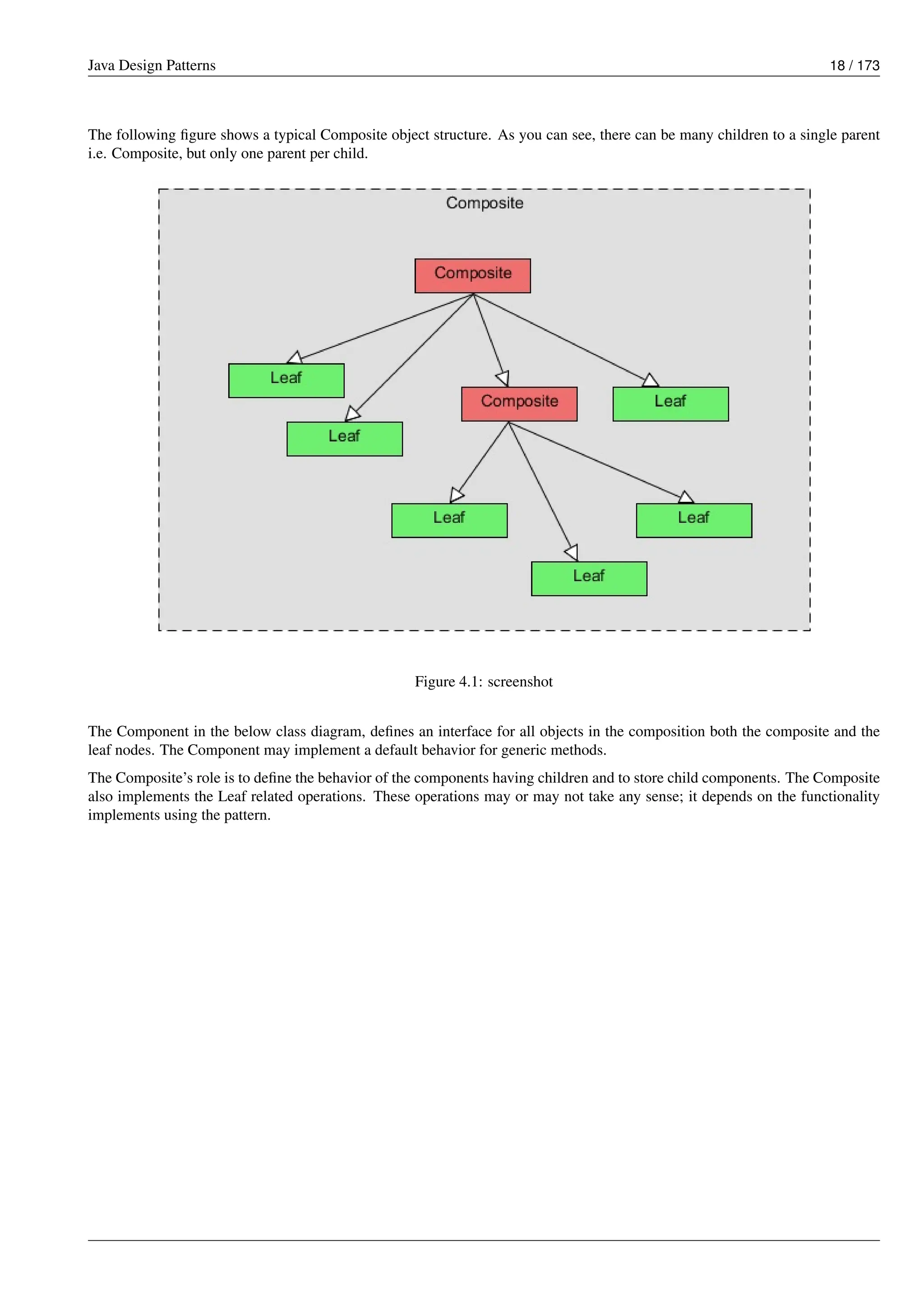 Java Design Patterns 18 / 173
The following figure shows a typical Composite object structure. As you can see, there can be many children to a single parent
i.e. Composite, but only one parent per child.
Figure 4.1: screenshot
The Component in the below class diagram, defines an interface for all objects in the composition both the composite and the
leaf nodes. The Component may implement a default behavior for generic methods.
The Composite’s role is to define the behavior of the components having children and to store child components. The Composite
also implements the Leaf related operations. These operations may or may not take any sense; it depends on the functionality
implements using the pattern.
 