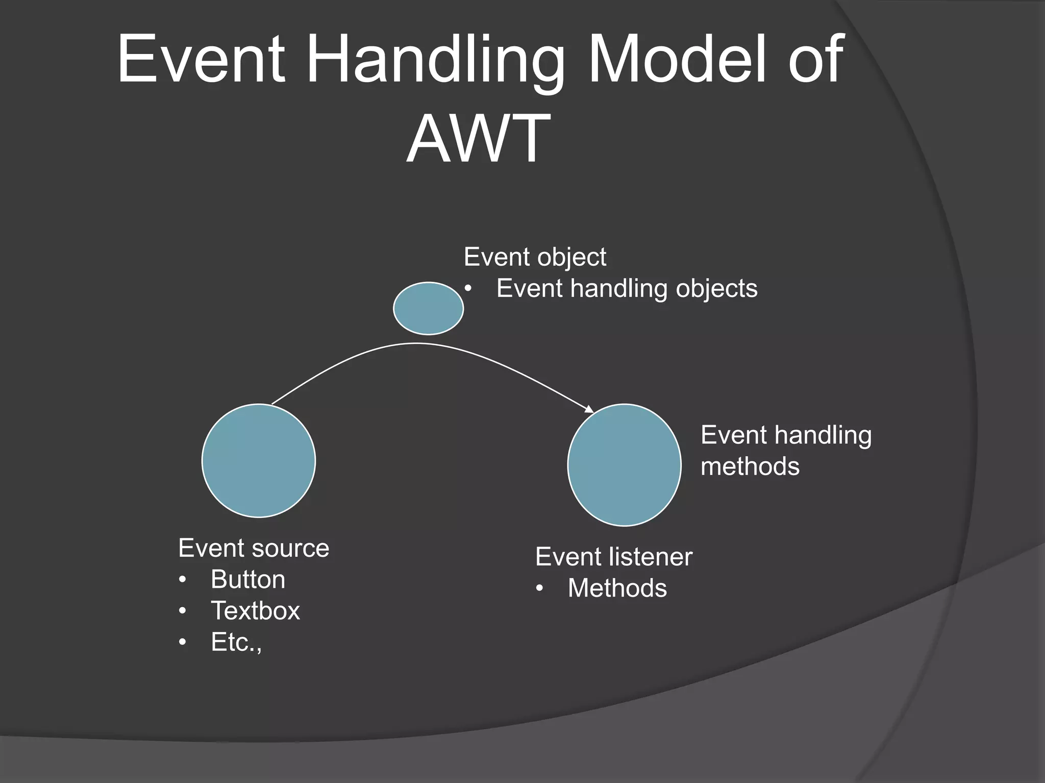 Event Handling Model of
        AWT
                Event object
                • Event handling objects




                                      Event handling
                                      methods


 Event source        Event listener
 • Button            • Methods
 • Textbox
 • Etc.,
 