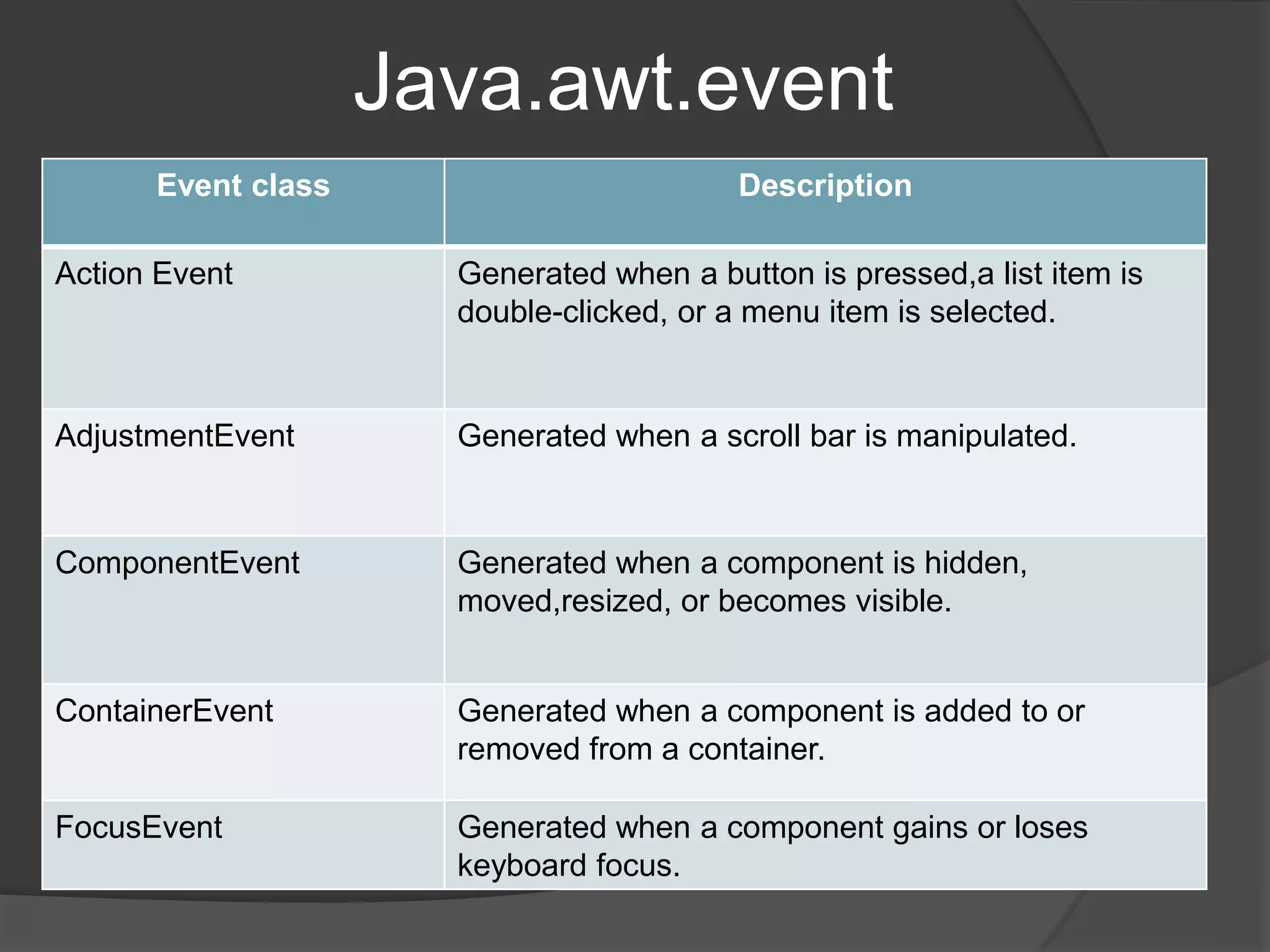 Java.awt.event
      Event class                         Description

Action Event          Generated when a button is pressed,a list item is
                      double-clicked, or a menu item is selected.


AdjustmentEvent       Generated when a scroll bar is manipulated.


ComponentEvent        Generated when a component is hidden,
                      moved,resized, or becomes visible.


ContainerEvent        Generated when a component is added to or
                      removed from a container.

FocusEvent            Generated when a component gains or loses
                      keyboard focus.
 