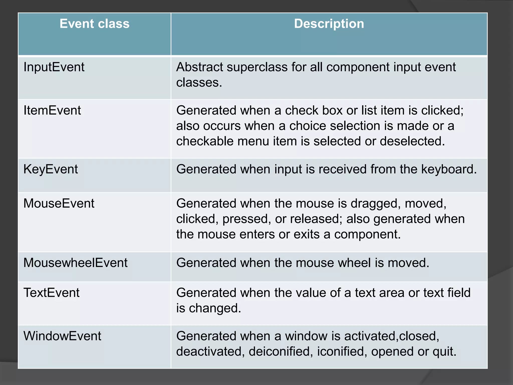 Event class                        Description


InputEvent         Abstract superclass for all component input event
                   classes.

ItemEvent          Generated when a check box or list item is clicked;
                   also occurs when a choice selection is made or a
                   checkable menu item is selected or deselected.

KeyEvent           Generated when input is received from the keyboard.

MouseEvent         Generated when the mouse is dragged, moved,
                   clicked, pressed, or released; also generated when
                   the mouse enters or exits a component.

MousewheelEvent    Generated when the mouse wheel is moved.

TextEvent          Generated when the value of a text area or text field
                   is changed.

WindowEvent        Generated when a window is activated,closed,
                   deactivated, deiconified, iconified, opened or quit.
 