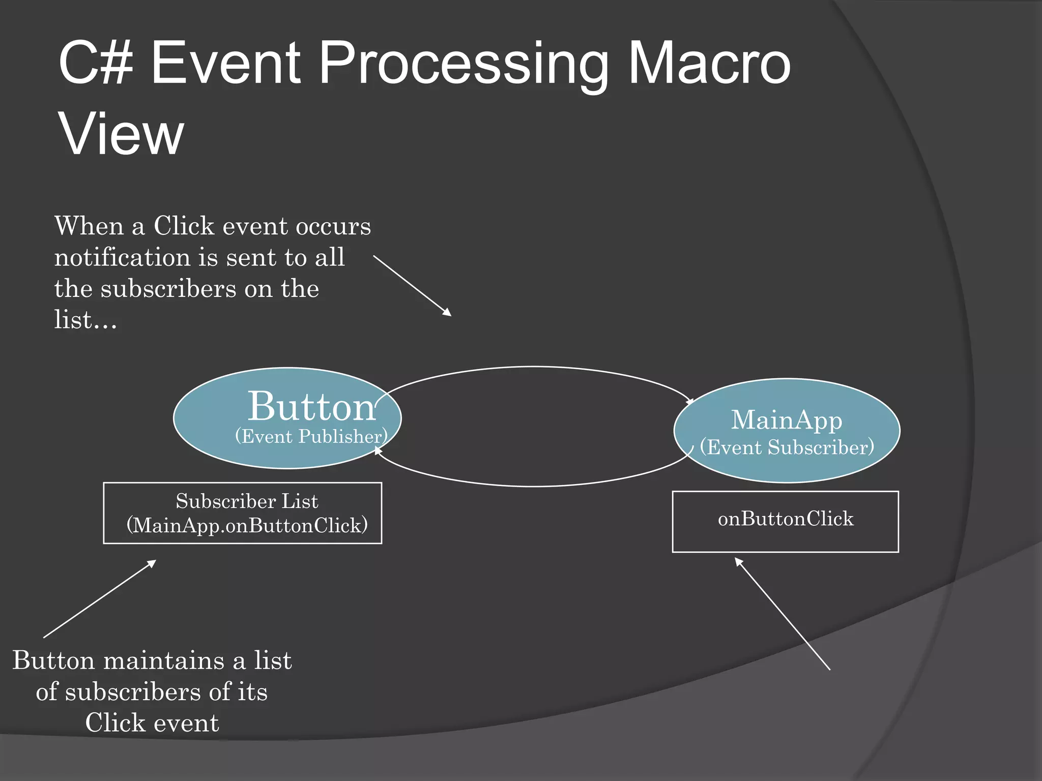 C# Event Processing Macro
   View
   When a Click event occurs
   notification is sent to all
   the subscribers on the
   list…


                    Button                MainApp
                   (Event Publisher)
                                        (Event Subscriber)

             Subscriber List
         (MainApp.onButtonClick)         onButtonClick




Button maintains a list
 of subscribers of its
     Click event
 