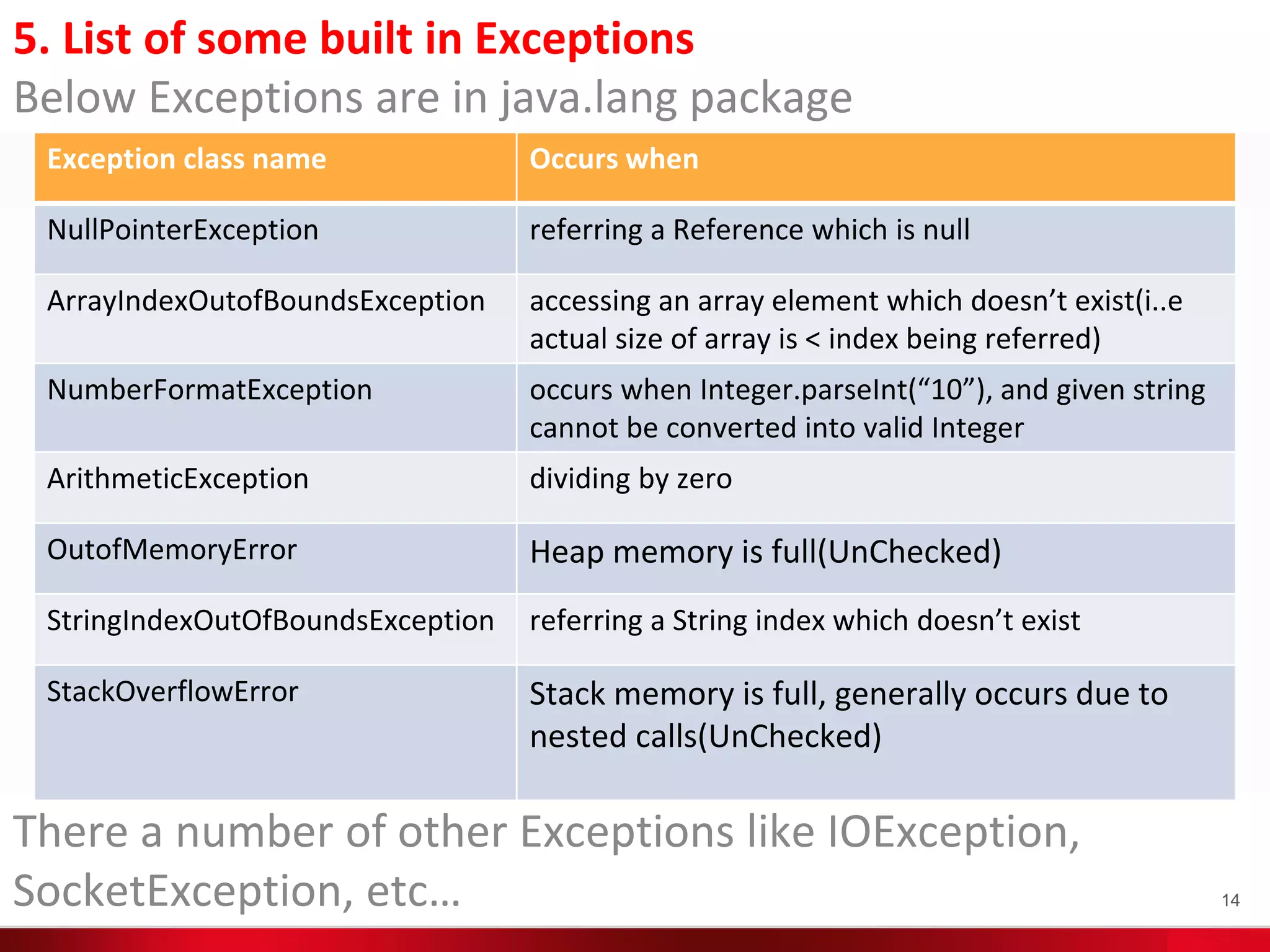 5. List of some built in Exceptions
Below Exceptions are in java.lang package
There a number of other Exceptions like IOException,
SocketException, etc…
Exception class name Occurs when
NullPointerException referring a Reference which is null
ArrayIndexOutofBoundsException accessing an array element which doesn’t exist(i..e
actual size of array is < index being referred)
NumberFormatException occurs when Integer.parseInt(“10”), and given string
cannot be converted into valid Integer
ArithmeticException dividing by zero
OutofMemoryError Heap memory is full(UnChecked)
StringIndexOutOfBoundsException referring a String index which doesn’t exist
StackOverflowError Stack memory is full, generally occurs due to
nested calls(UnChecked)
14
 