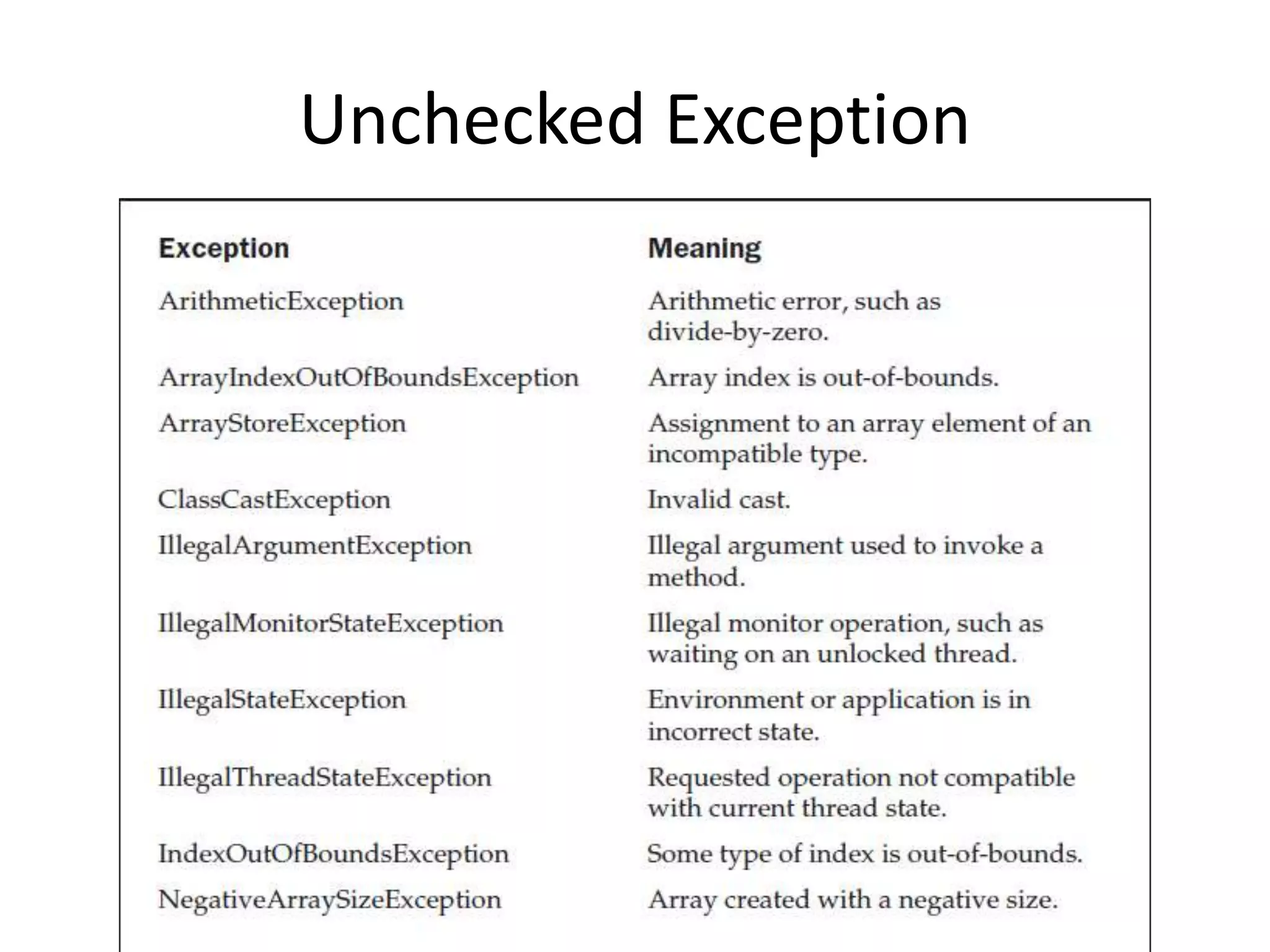 Unchecked Exception
 
