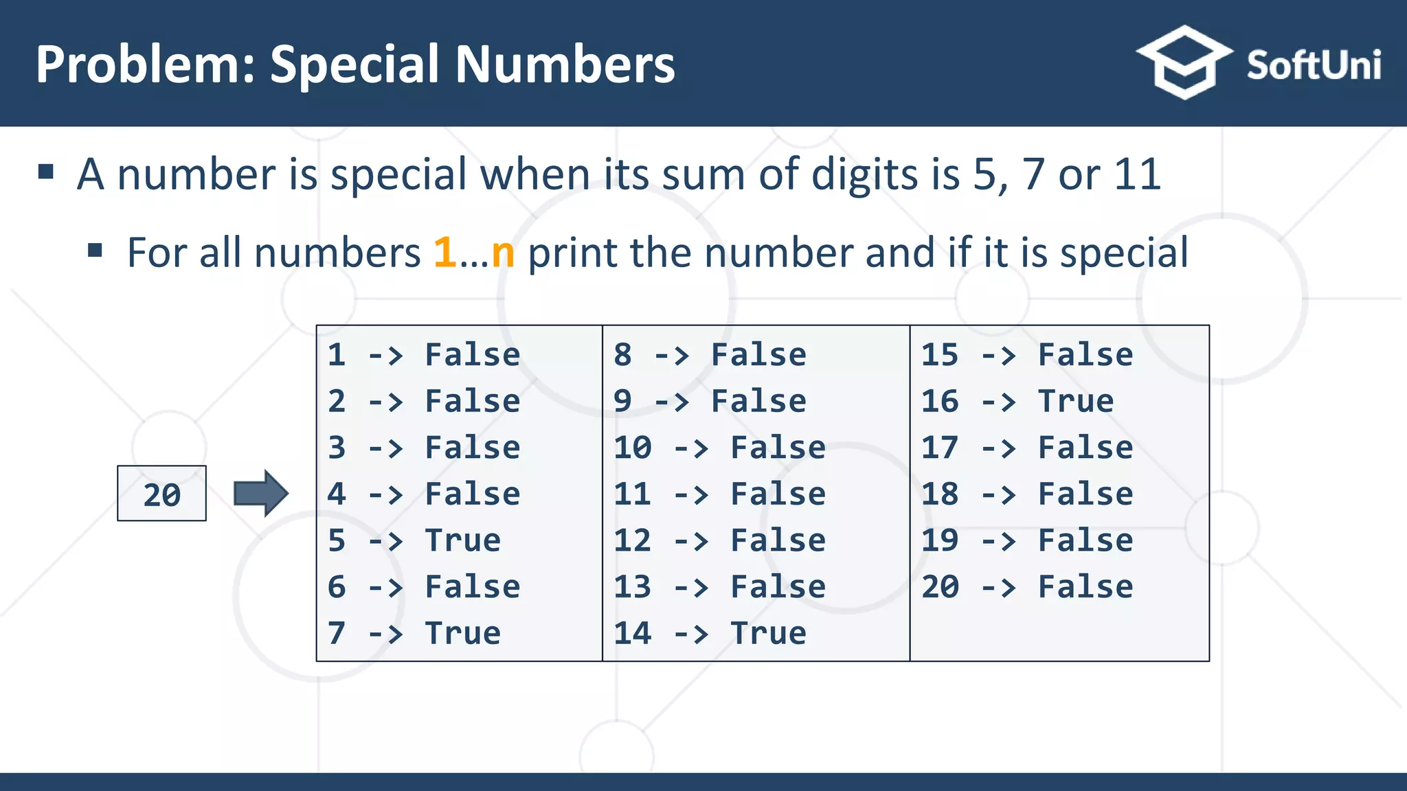  A number is special when its sum of digits is 5, 7 or 11  For all numbers 1…n print the number and if it is special Problem: Special Numbers 41 20 1 -> False 2 -> False 3 -> False 4 -> False 5 -> True 6 -> False 7 -> True 8 -> False 9 -> False 10 -> False 11 -> False 12 -> False 13 -> False 14 -> True 15 -> False 16 -> True 17 -> False 18 -> False 19 -> False 20 -> False 