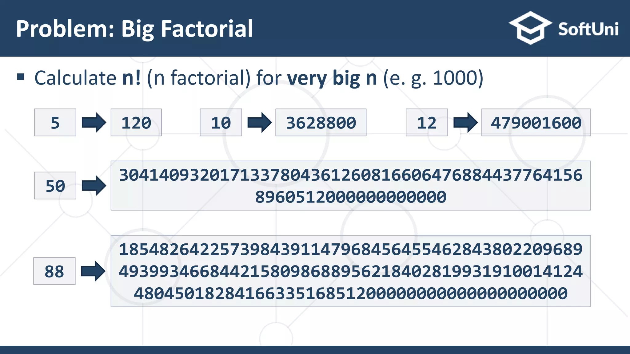  Calculate n! (n factorial) for very big n (e. g. 1000)
Problem: Big Factorial
17
50
3041409320171337804361260816606476884437764156
8960512000000000000
5 120 10 3628800 12 479001600
88
1854826422573984391147968456455462843802209689
4939934668442158098688956218402819931910014124
4804501828416633516851200000000000000000000
 