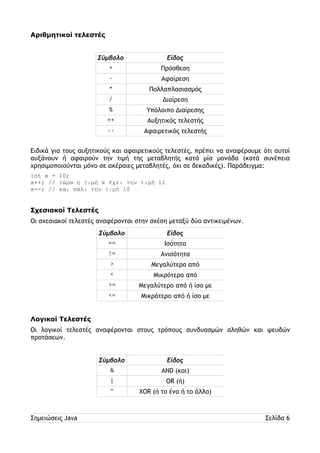 Αριθμητικοί τελεστές 
Σύμβολο Είδος 
+ Πρόσθεση 
- Αφαίρεση 
* Πολλαπλασιασμός 
/ Διαίρεση 
% Υπόλοιπο Διαίρεσης 
++ Αυξητικός τελεστής 
-- Αφαιρετικός τελεστής 
Ειδικά για τους αυξητικούς και αφαιρετικούς τελεστές, πρέπει να αναφέρουμε ότι αυτοί 
αυξάνουν ή αφαιρούν την τιμή της μεταβλητής κατά μία μονάδα (κατά συνέπεια 
χρησιμοποιούνται μόνο σε ακέραιες μεταβλητές, όχι σε δεκαδικές). Παράδειγμα: 
int x = 10; 
x++; // τώρα η τιμή x έχει την τιμή 11 
x--; // και πάλι την τιμή 10 
Σχεσιακοί Τελεστές 
Οι σχεσιακοί τελεστές αναφέρονται στην σχέση μεταξύ δύο αντικειμένων. 
Σύμβολο Είδος 
== Ισότητα 
!= Ανισότητα 
> Μεγαλύτερο από 
< Μικρότερο από 
>= Μεγαλύτερο από ή ίσο με 
<= Μικρότερο από ή ίσο με 
Λογικοί Τελεστές 
Οι λογικοί τελεστές αναφέρονται στους τρόπους συνδυασμών αληθών και ψευδών 
προτάσεων. 
Σύμβολο Είδος 
& AND (και) 
| OR (ή) 
^ XOR (ή το ένα ή το άλλο) 
Σημειώσεις Java Σελίδα 6 
 