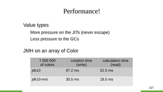 117
Performance!
Value types
More pressure on the JITs (never escape)
Less pressure to the GCs
JMH on an array of Color
1 ...