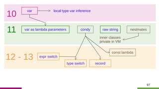 97
var local type var inference
10
11 var as lambda parameters raw string nestmatescondy
12 - 13
inner classes
private in ...