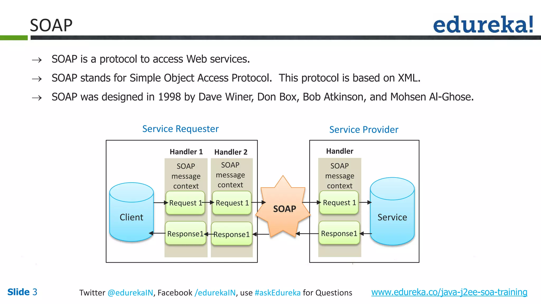 Slide 3 www.edureka.co/java-j2ee-soa-trainingTwitter @edurekaIN, Facebook /edurekaIN, use #askEdureka for Questions SOAP SOAP is a protocol to access Web services. SOAP stands for Simple Object Access Protocol. This protocol is based on XML. SOAP was designed in 1998 by Dave Winer, Don Box, Bob Atkinson, and Mohsen Al-Ghose. Request 1 Request 1 Response1 Response1 SOAP message context SOAP message context Handler 1 Handler 2 Client Request 1 Response1 SOAP message context Handler Service SOAP Service Requester Service Provider