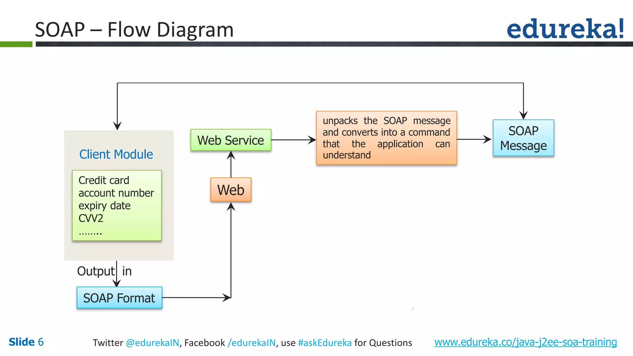 Slide 6 www.edureka.co/java-j2ee-soa-trainingTwitter @edurekaIN, Facebook /edurekaIN, use #askEdureka for Questions Credit card account number expiry date CVV2 …….. Client Module SOAP Format Output in Web Web Service unpacks the SOAP message and converts into a command that the application can understand SOAP Message SOAP – Flow Diagram