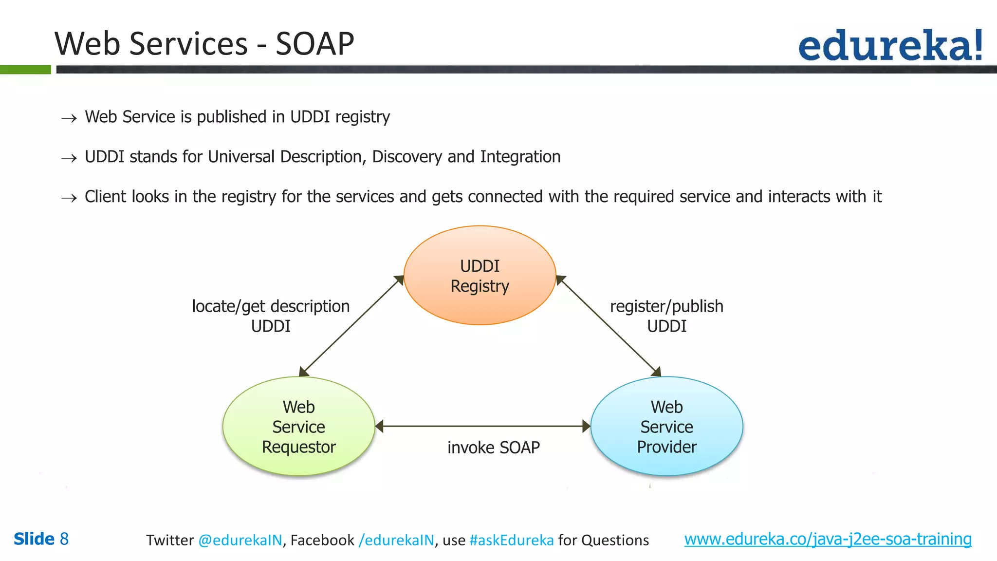 Slide 8 www.edureka.co/java-j2ee-soa-trainingTwitter @edurekaIN, Facebook /edurekaIN, use #askEdureka for Questions Web Services - SOAP Web Service is published in UDDI registry UDDI stands for Universal Description, Discovery and Integration Client looks in the registry for the services and gets connected with the required service and interacts with it UDDI Registry Web Service Requestor Web Service Providerinvoke SOAP register/publish UDDI locate/get description UDDI