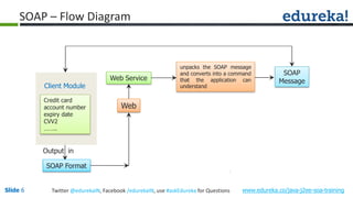 Slide 6 www.edureka.co/java-j2ee-soa-trainingTwitter @edurekaIN, Facebook /edurekaIN, use #askEdureka for Questions
Credit card
account number
expiry date
CVV2
……..
Client Module
SOAP Format
Output in
Web
Web Service
unpacks the SOAP message
and converts into a command
that the application can
understand
SOAP
Message
SOAP – Flow Diagram
 