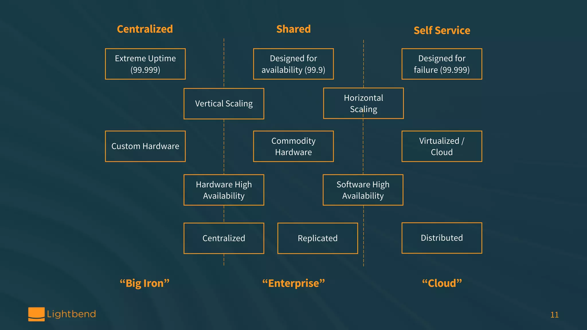 SharedCentralized Self Service “Big Iron” “Enterprise” “Cloud” Extreme Uptime (99.999) Custom Hardware Designed for availability (99.9) Commodity Hardware Replicated Designed for failure (99.999) Virtualized / Cloud Distributed Vertical Scaling Hardware High Availability Centralized Horizontal Scaling Software High Availability 11 
