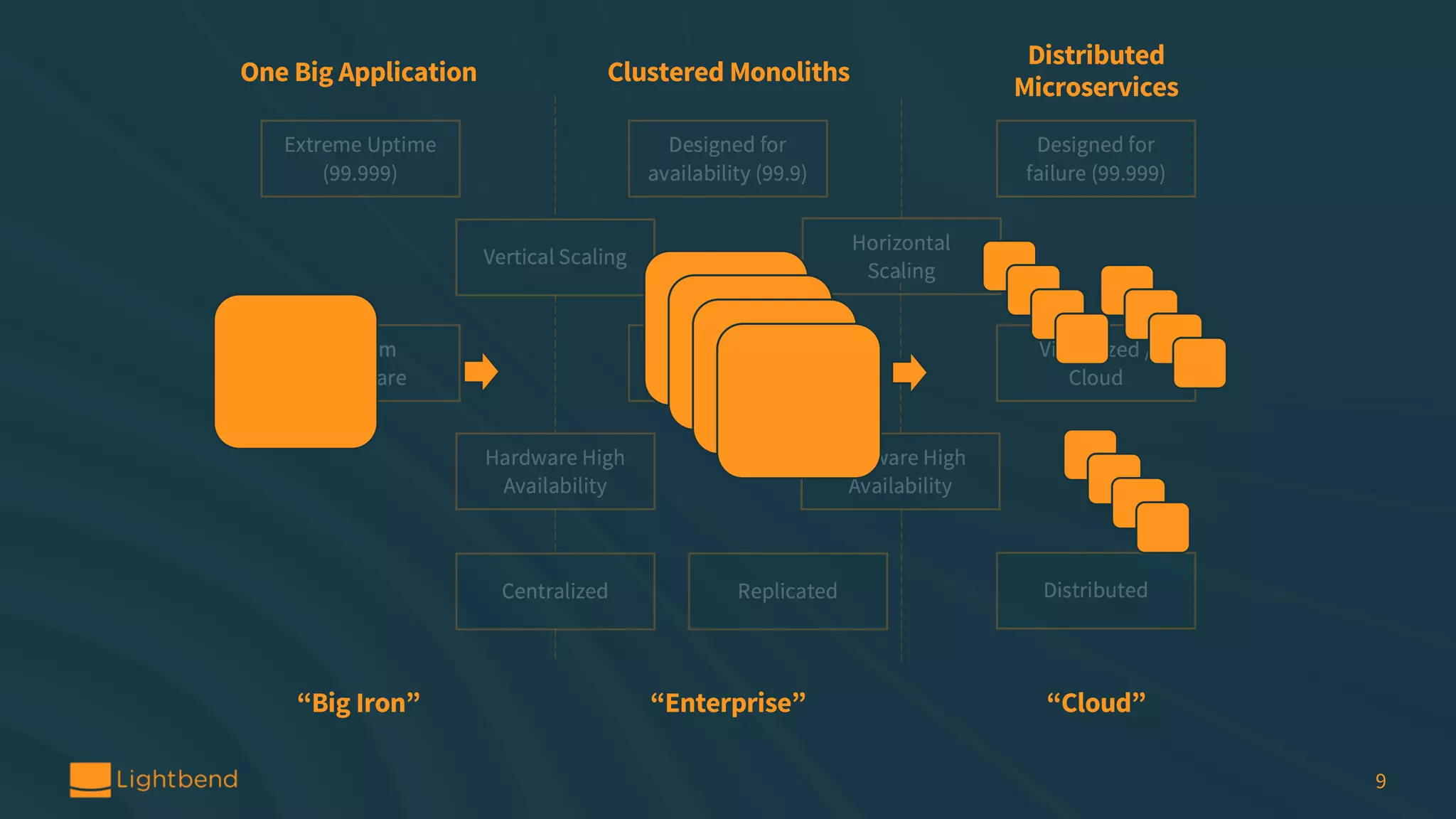 Clustered MonolithsOne Big Application Distributed Microservices “Big Iron” “Enterprise” “Cloud” Extreme Uptime (99.999) Vertical Scaling Custom Hardware Hardware High Availability Centralized Designed for availability (99.9) Commodity Hardware Replicated Designed for failure (99.999) Horizontal Scaling Virtualized / Cloud Software High Availability Distributed 12 Clustered MonolithsOne Big Application Distributed Microservices “Big Iron” “Enterprise” “Cloud” 9 
