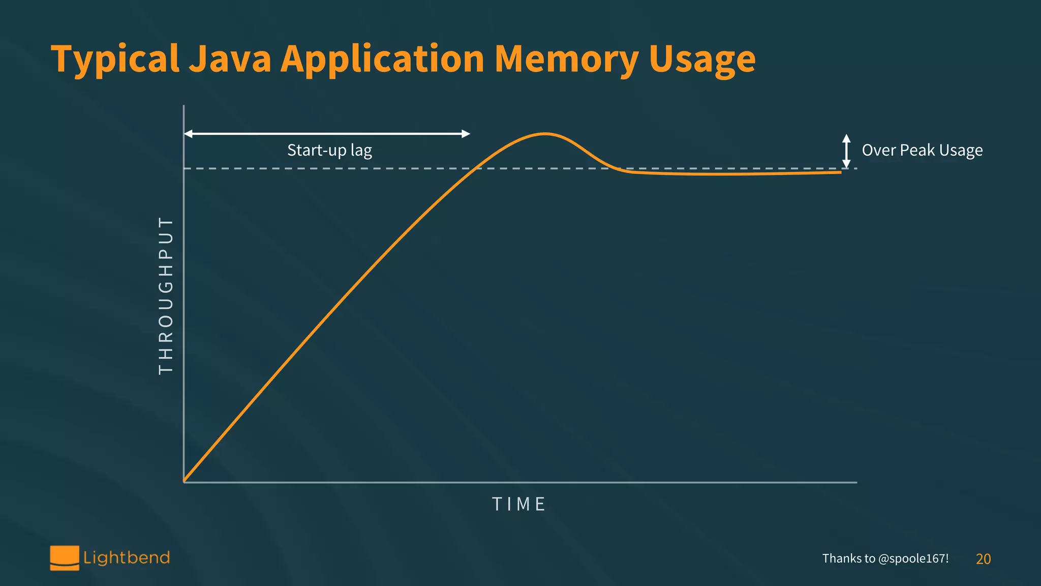 Typical Java Application Memory Usage Start-up lag Over Peak Usage Thanks to @spoole167! 20 THROUGHPUT T I M E 