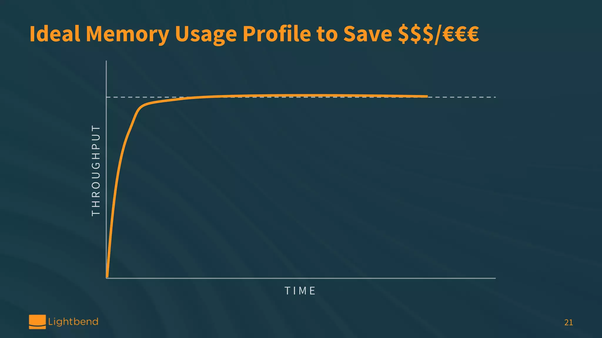 Ideal Memory Usage Profile to Save $$$/€€€ THROUGHPUT T I M E 21 