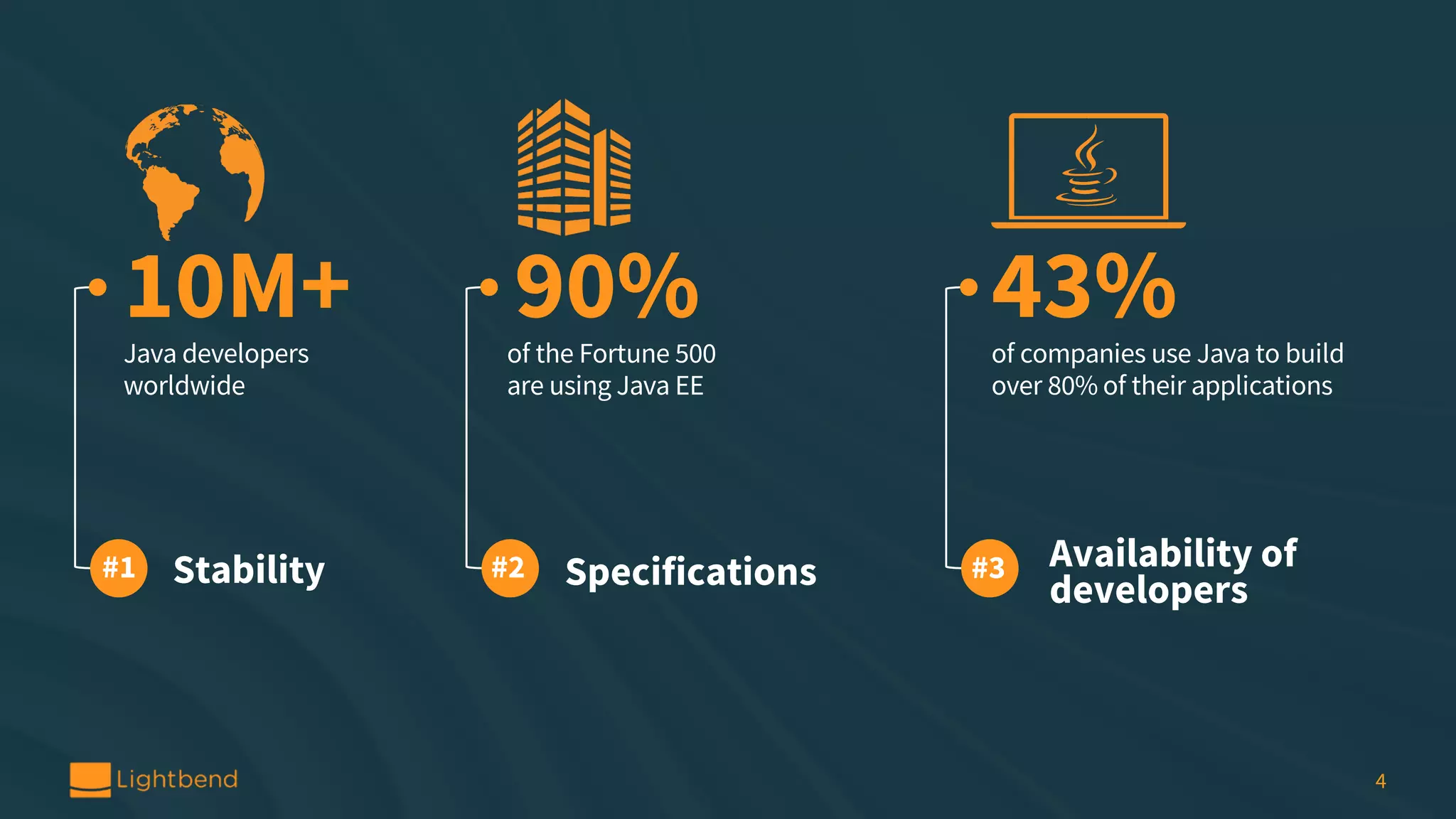 Java developers worldwide of the Fortune 500 are using Java EE of companies use Java to build over 80% of their applications 10M+ 90% 43% Stability Specifications Availability of developers #1 #2 #3 4 