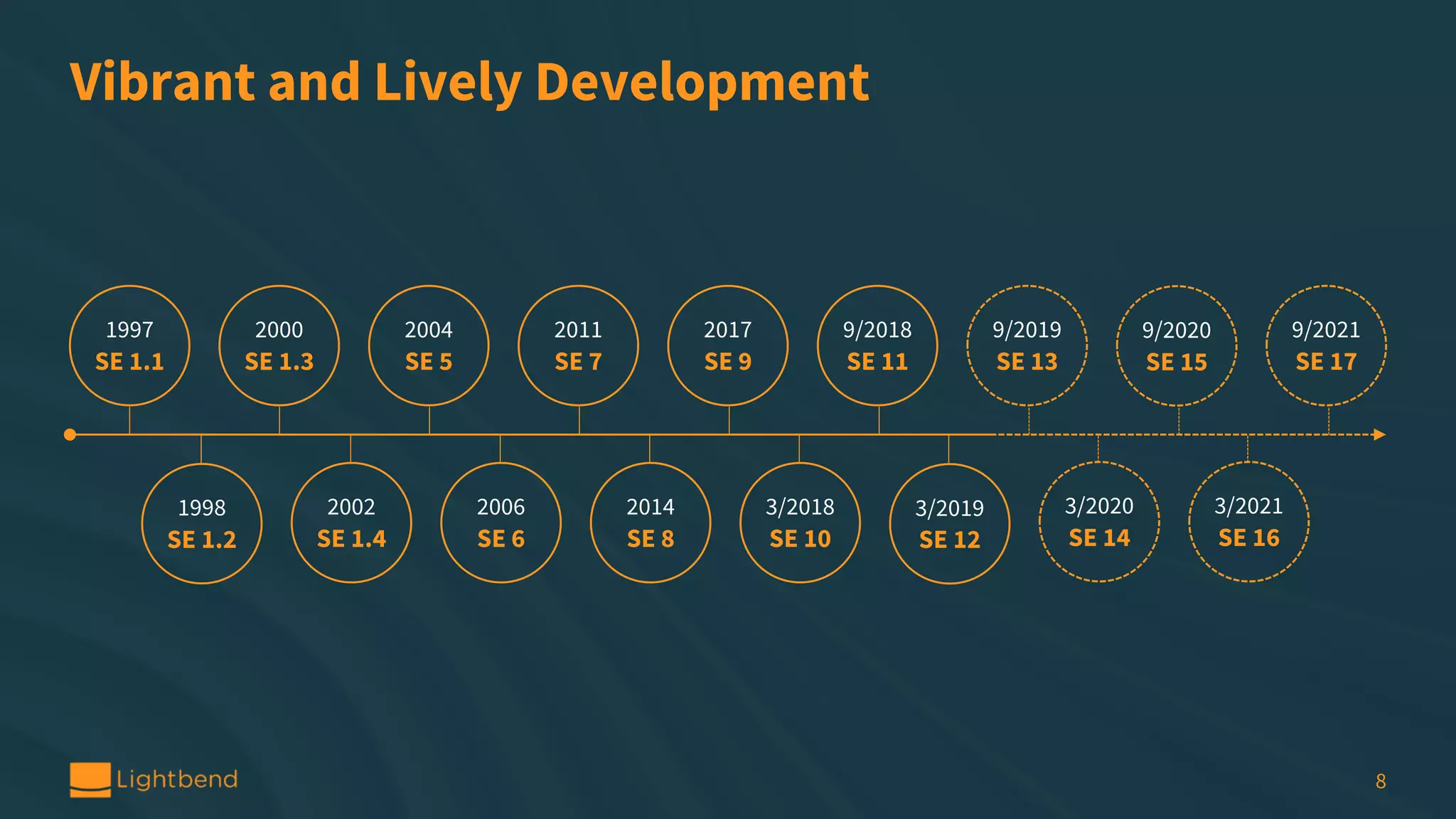Vibrant and Lively Development 8 1997 SE 1.1 2000 SE 1.3 2011 SE 7 2017 SE 9 9/2018 SE 11 9/2019 SE 13 9/2020 SE 15 1998 SE 1.2 2002 SE 1.4 2006 SE 6 3/2018 SE 10 3/2019 SE 12 3/2020 SE 14 3/2021 SE 16 9/2021 SE 17 2014 SE 8 2004 SE 5 