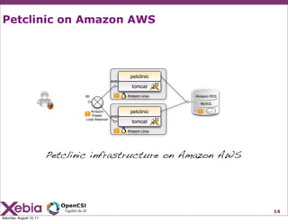 Petclinic on Amazon AWS




                                                       petclinic
                                              8080
                                                        tomcat
                                 80                   Amazon Linux   Amazon RDS

                                                                       MySQL

                                   Amazon              petclinic
                                    Elastic    8080
                                 Load Balancer
                                                        tomcat
                                                      Amazon Linux




                          Petclinic infrastructure on Amazon AWS




                                                                                  14
Saturday, August 13, 11
 