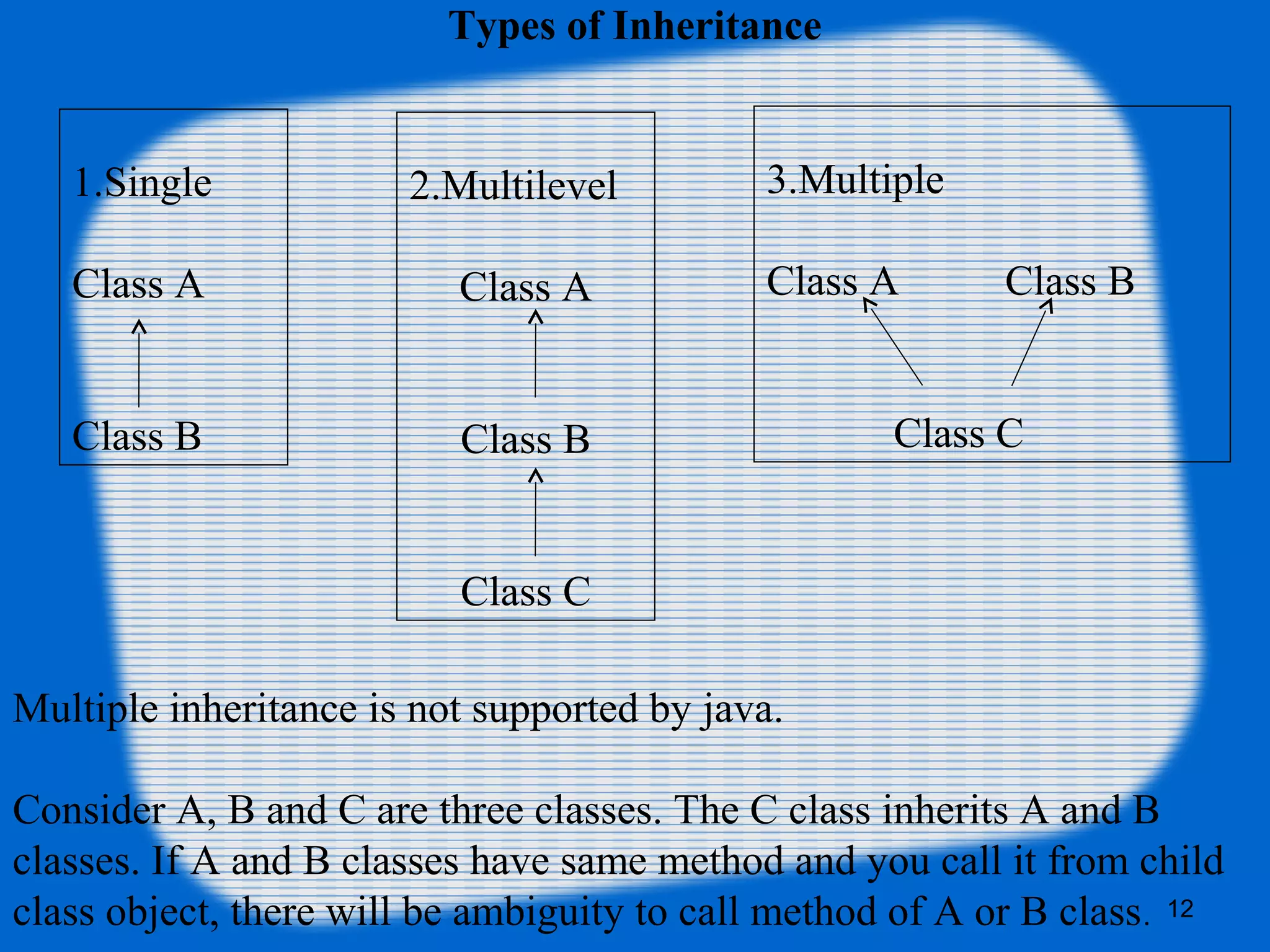 12
Types of Inheritance
1.Single
Class A
Class B
2.Multilevel
Class A
Class B
Class C
3.Multiple
Class A Class B
Class C
Multiple inheritance is not supported by java.
Consider A, B and C are three classes. The C class inherits A and B
classes. If A and B classes have same method and you call it from child
class object, there will be ambiguity to call method of A or B class.
 