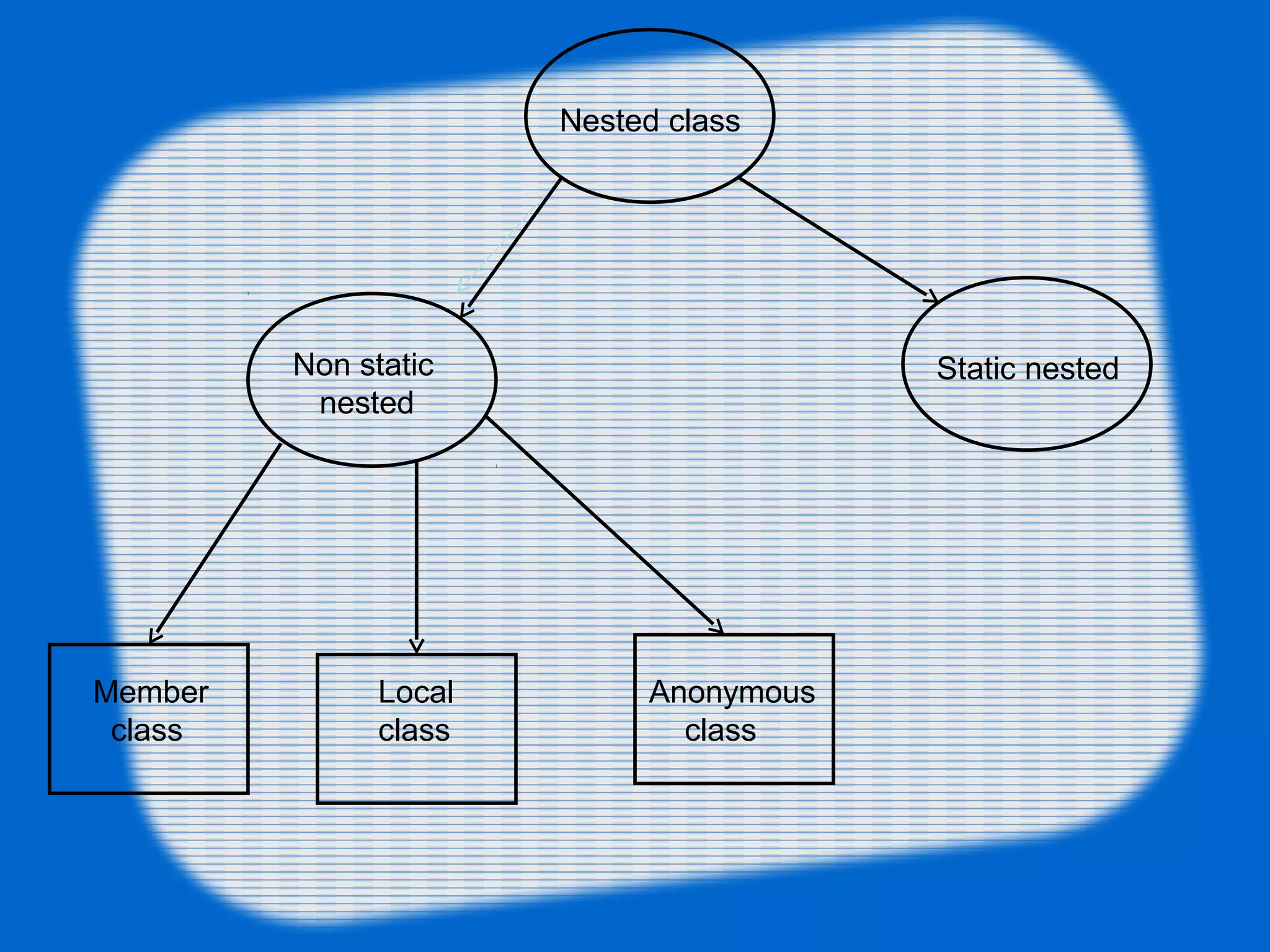Nested class
Non static
nested
Static nested
Member
class
Local
class
Anonymous
class
 