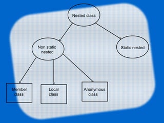Nested class
Non static
nested
Static nested
Member
class
Local
class
Anonymous
class
 