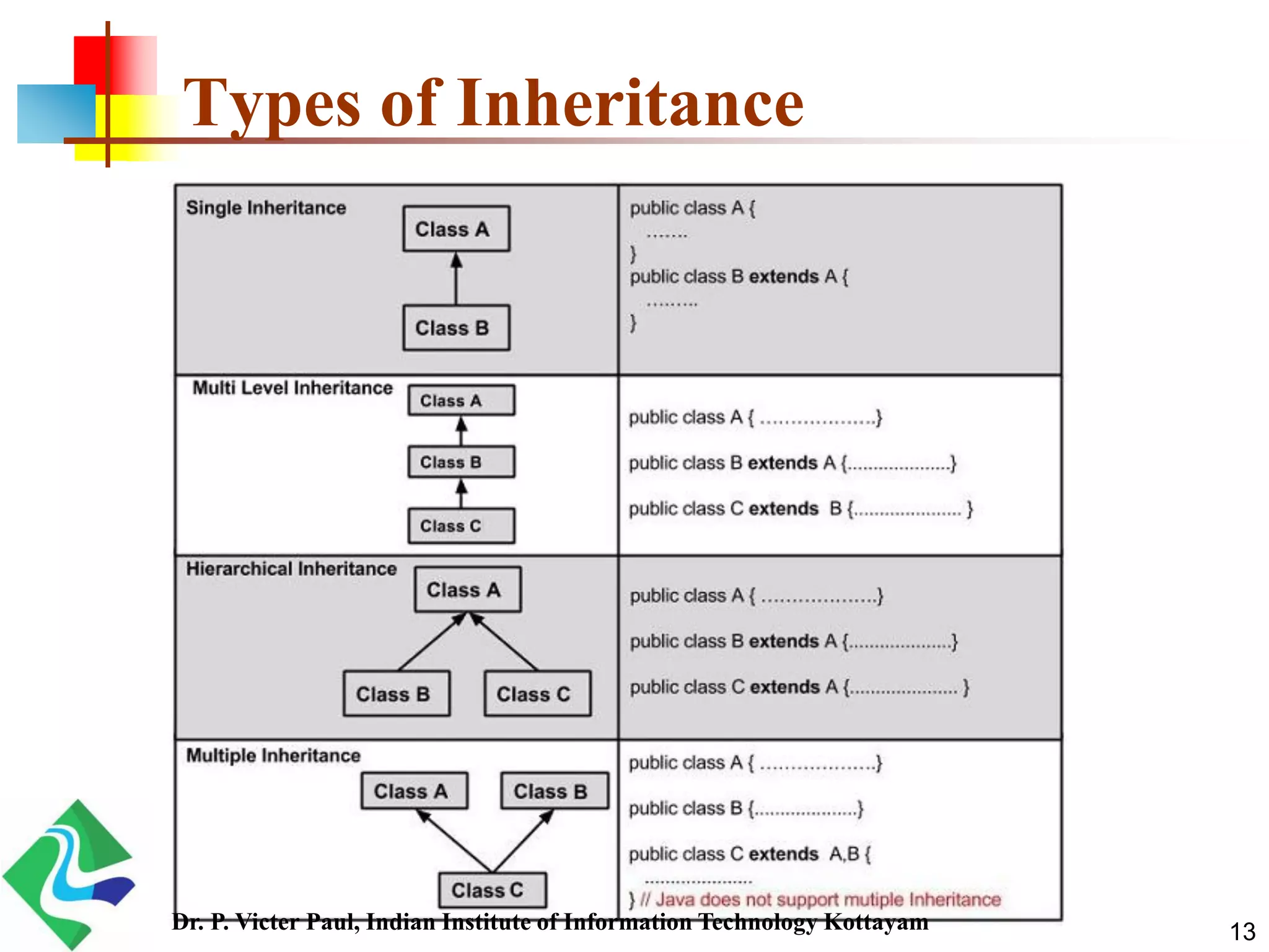 Types of Inheritance 13Dr. P. Victer Paul, Indian Institute of Information Technology Kottayam 