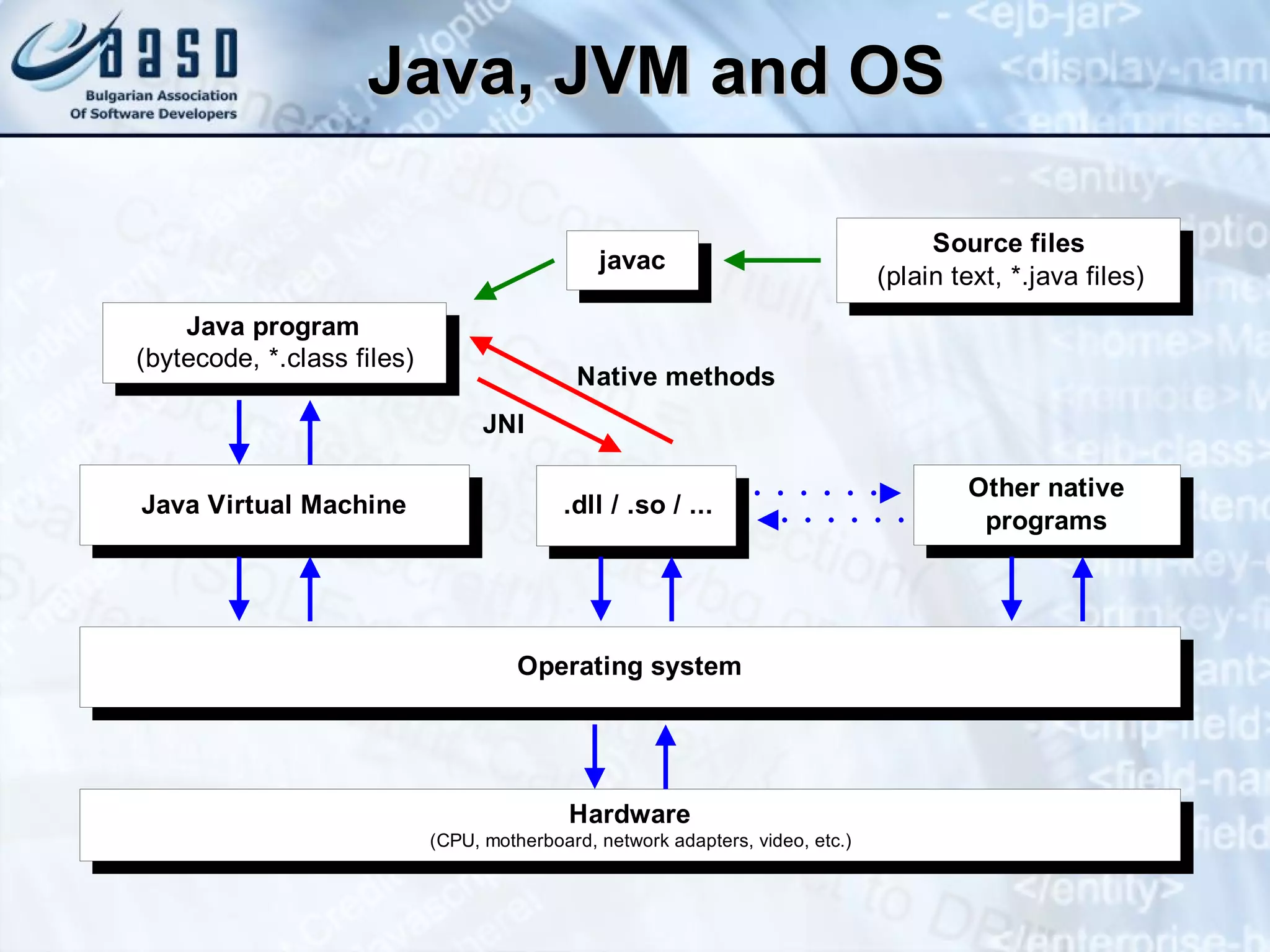 Java, JVM and OS 