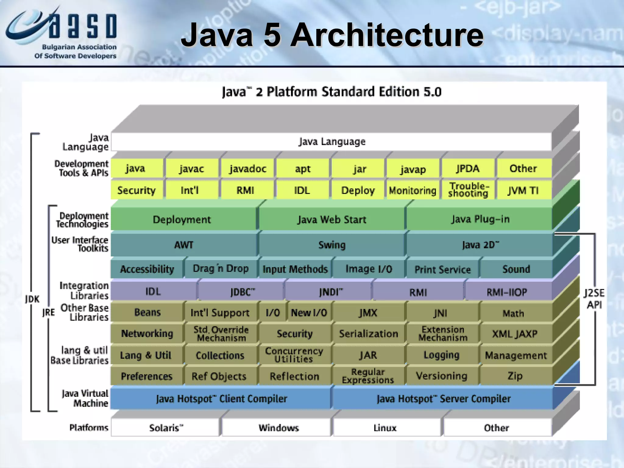Java 5 Architecture 