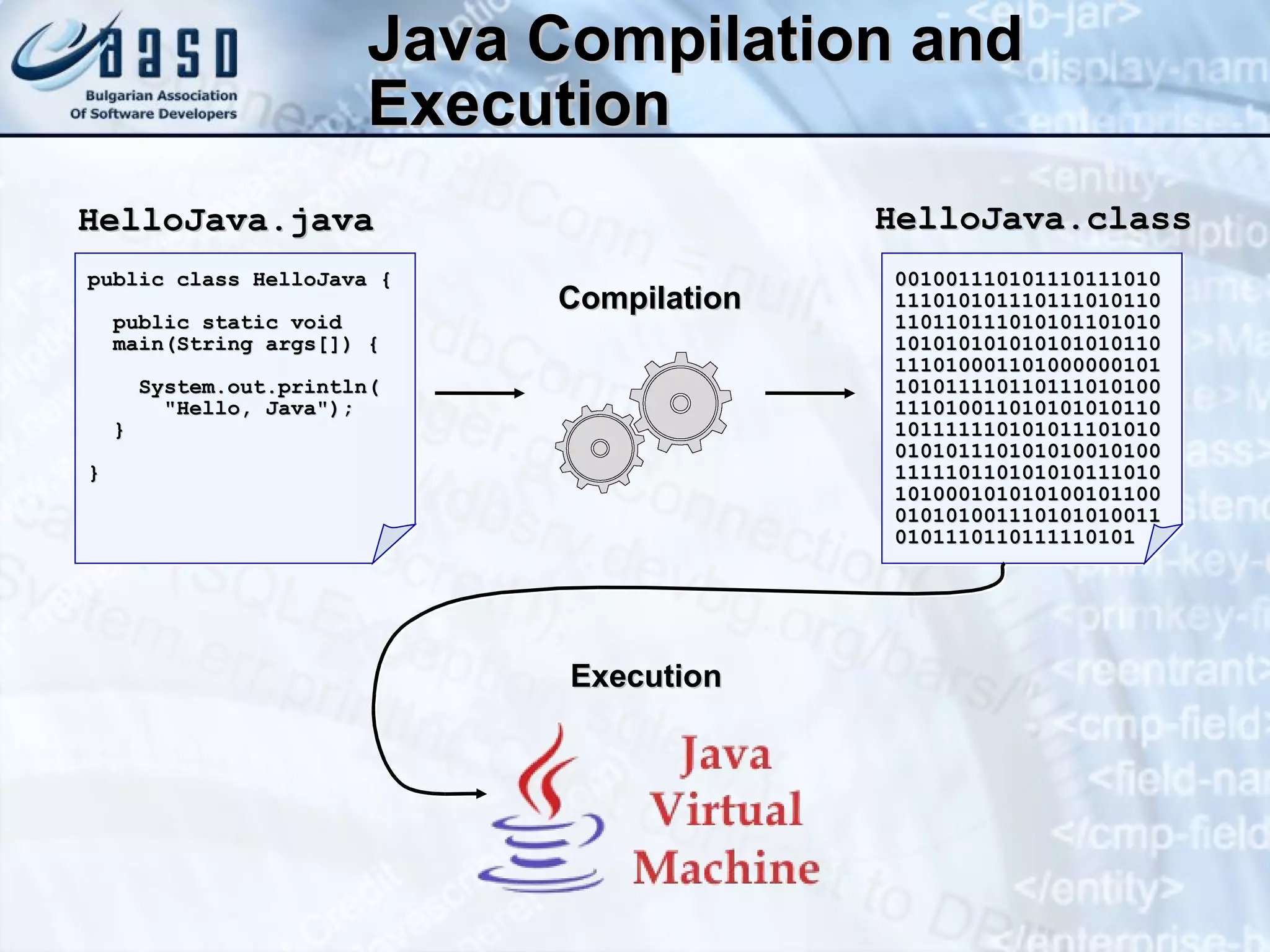 Java Compilation and Execution public class HelloJava { public static void main(String args[])   { System.out.println( "Hello, Java"); } } HelloJava.java Compilation 0010011101011101110101110101011101110101101101101110101011010101010101010101010101101110100011010000001011010111101101110101001110100110101010101101011111101010111010100101011101010100101001111101101010101110101010001010101001011000101010011101010100110101110110111110101 HelloJava.class Execution 