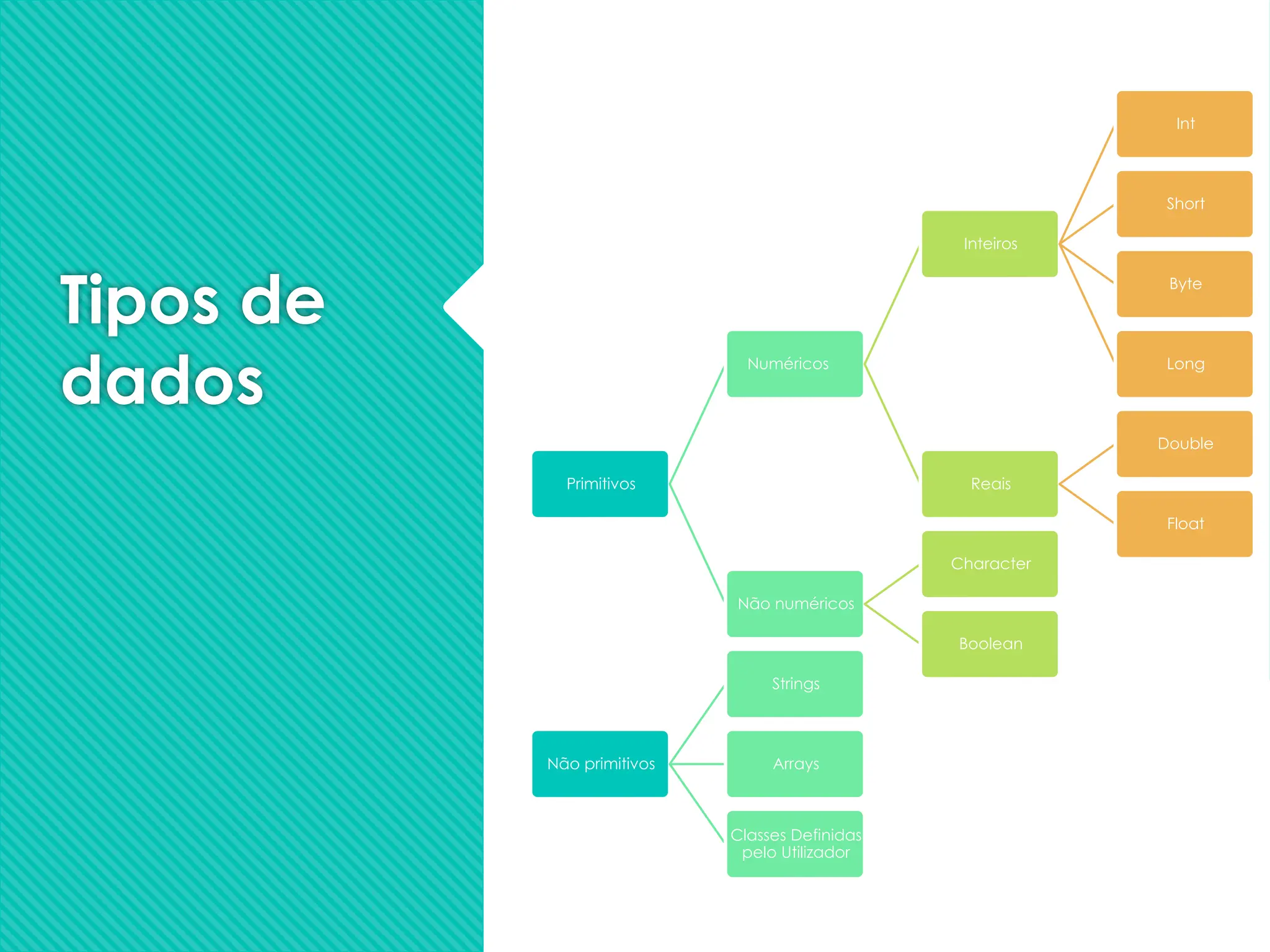 Tipos de
dados
Primitivos
Numéricos
Inteiros
Int
Short
Byte
Long
Reais
Double
Float
Não numéricos
Character
Boolean
Não primitivos
Strings
Arrays
Classes Definidas
pelo Utilizador
 
