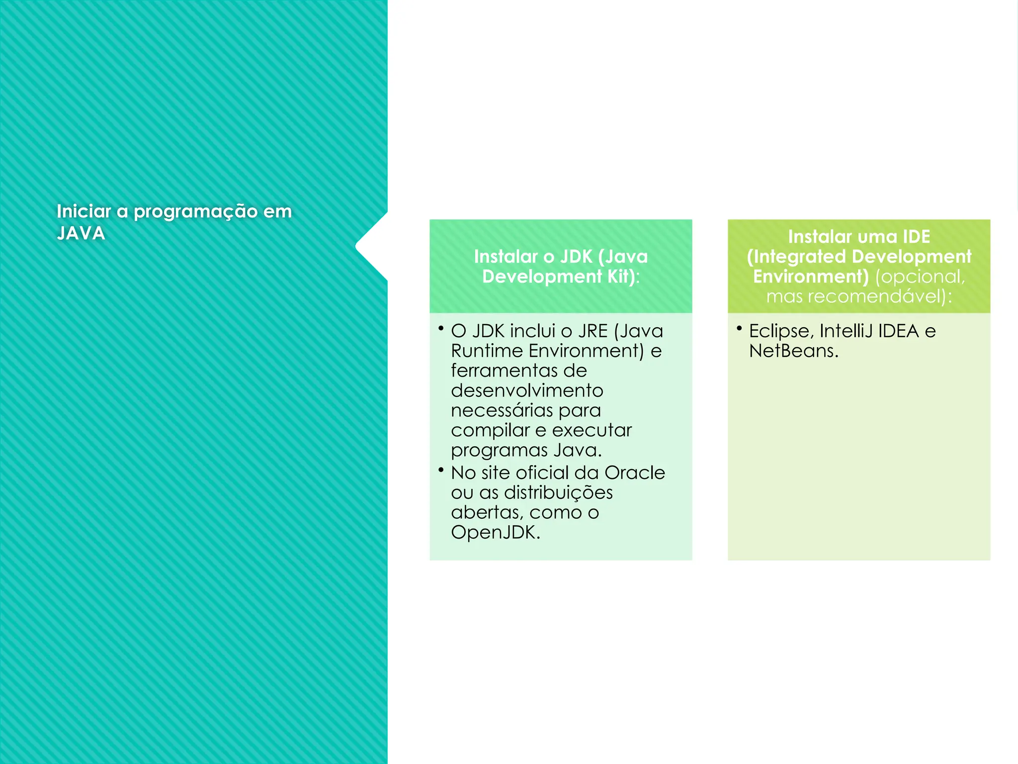 Iniciar a programação em
JAVA
Instalar o JDK (Java
Development Kit):
• O JDK inclui o JRE (Java
Runtime Environment) e
ferramentas de
desenvolvimento
necessárias para
compilar e executar
programas Java.
• No site oficial da Oracle
ou as distribuições
abertas, como o
OpenJDK.
Instalar uma IDE
(Integrated Development
Environment) (opcional,
mas recomendável):
• Eclipse, IntelliJ IDEA e
NetBeans.
 