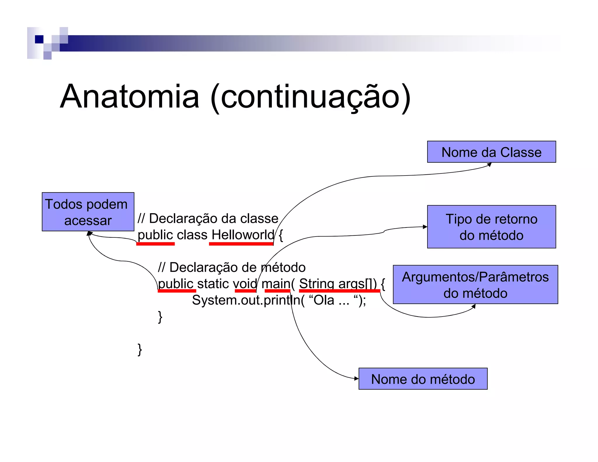 Anatomia (continuação)
// Declaração da classe
public class Helloworld {
// Declaração de método
public static void main( String args[]) {
System.out.println( “Ola ... “);
}
}
Nome da Classe
Todos podem
acessar Tipo de retorno
do método
Nome do método
Argumentos/Parâmetros
do método
 