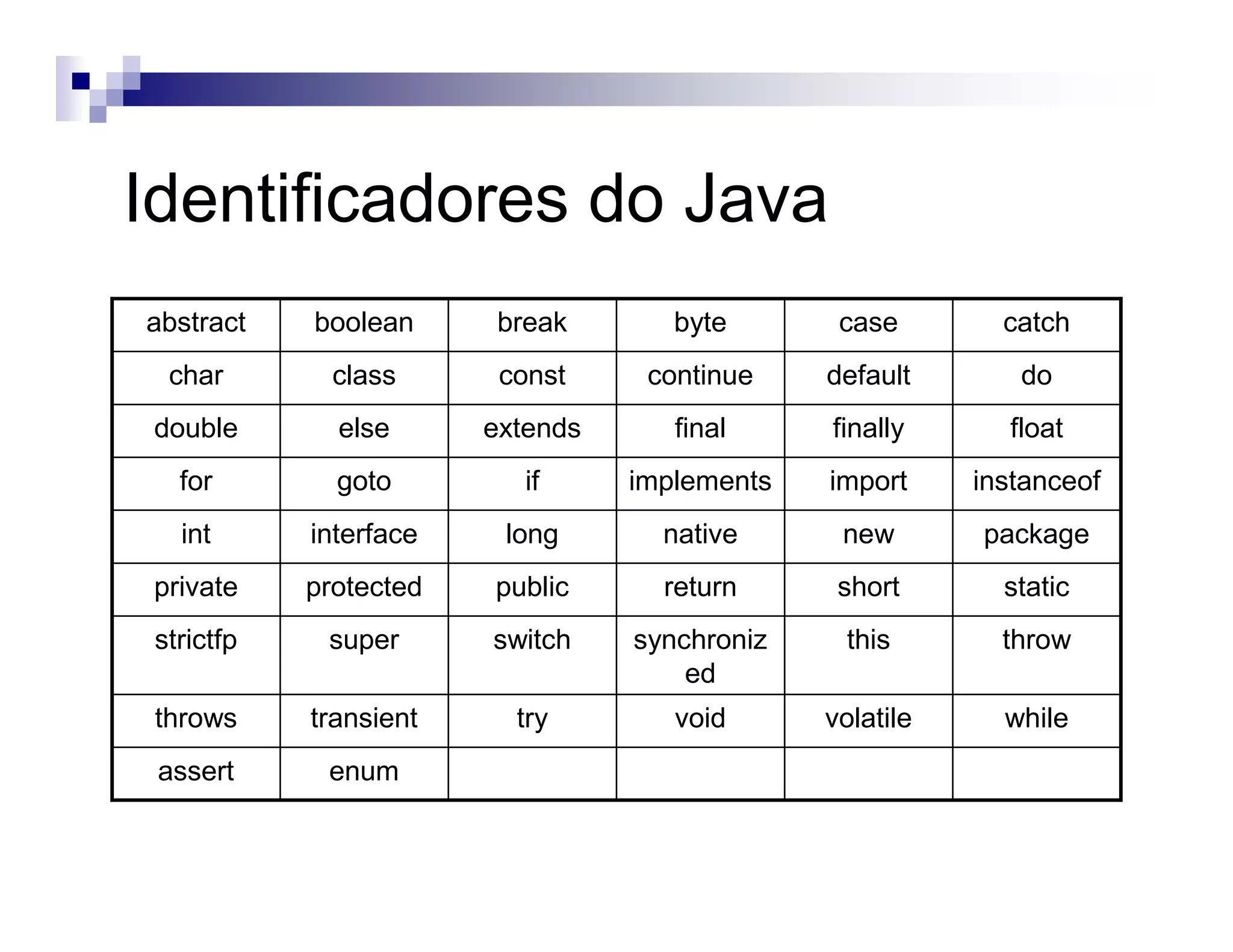 Identificadores do Java
staticshortreturnpublicprotectedprivate
enumassert
whilevolatilevoidtrytransientthrows
throwthissynchroniz
ed
switchsuperstrictfp
packagenewnativelonginterfaceint
instanceofimportimplementsifgotofor
floatfinallyfinalextendselsedouble
dodefaultcontinueconstclasschar
catchcasebytebreakbooleanabstract
 