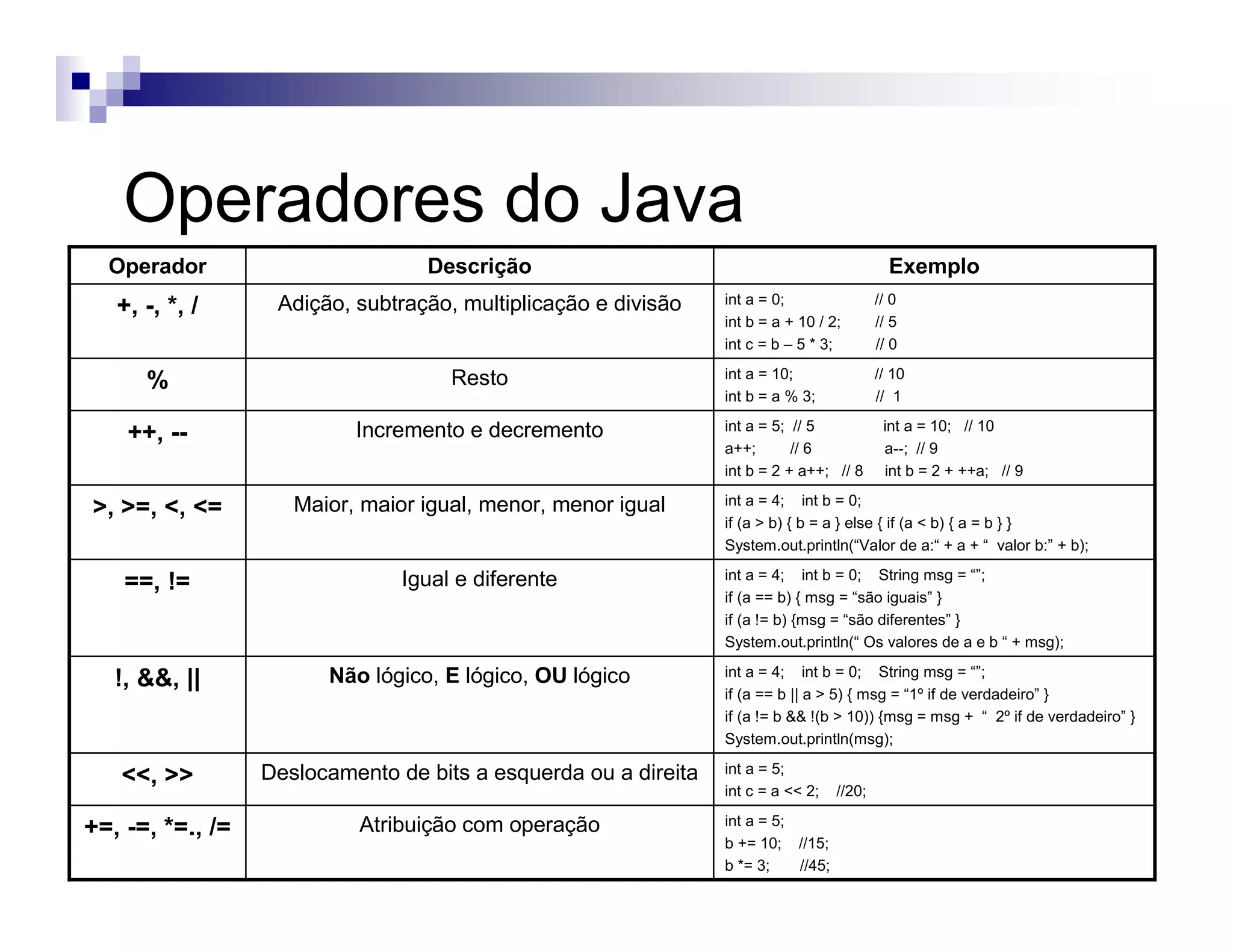 Operadores do Java
int a = 5;
b += 10; //15;
b *= 3; //45;
Atribuição com operação+=, -=, *=., /=
int a = 5;
int c = a << 2; //20;
Deslocamento de bits a esquerda ou a direita<<, >>
int a = 4; int b = 0; String msg = “”;
if (a == b || a > 5) { msg = “1º if de verdadeiro” }
if (a != b && !(b > 10)) {msg = msg + “ 2º if de verdadeiro” }
System.out.println(msg);
Não lógico, E lógico, OU lógico!, &&, ||
int a = 4; int b = 0; String msg = “”;
if (a == b) { msg = “são iguais” }
if (a != b) {msg = “são diferentes” }
System.out.println(“ Os valores de a e b “ + msg);
Igual e diferente==, !=
int a = 4; int b = 0;
if (a > b) { b = a } else { if (a < b) { a = b } }
System.out.println(“Valor de a:“ + a + “ valor b:” + b);
Maior, maior igual, menor, menor igual>, >=, <, <=
int a = 5; // 5 int a = 10; // 10
a++; // 6 a--; // 9
int b = 2 + a++; // 8 int b = 2 + ++a; // 9
Incremento e decremento++, --
int a = 10; // 10
int b = a % 3; // 1
Resto%
int a = 0; // 0
int b = a + 10 / 2; // 5
int c = b – 5 * 3; // 0
Adição, subtração, multiplicação e divisão+, -, *, /
ExemploDescriçãoOperador
 