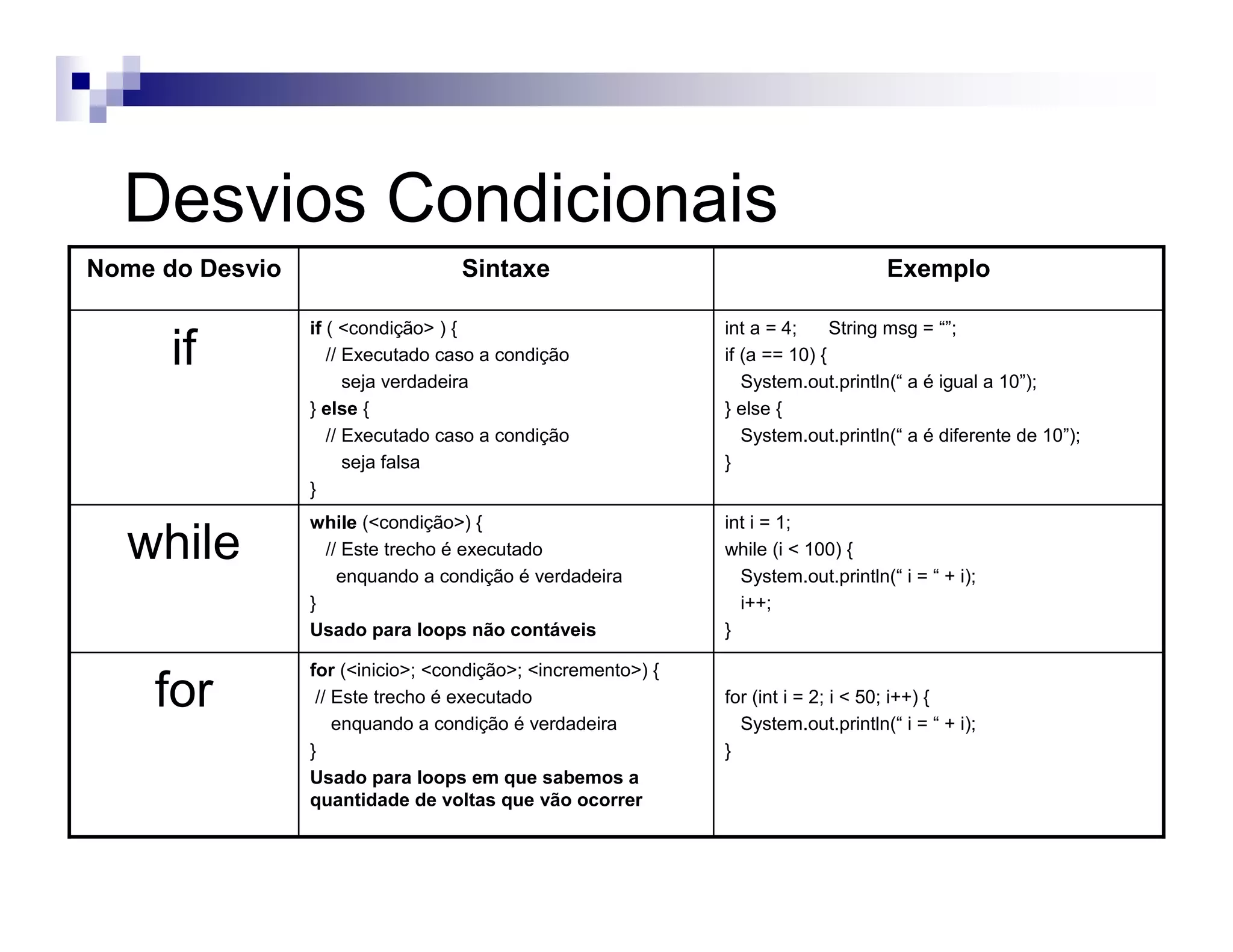 Desvios Condicionais
for (int i = 2; i < 50; i++) {
System.out.println(“ i = “ + i);
}
for (<inicio>; <condição>; <incremento>) {
// Este trecho é executado
enquando a condição é verdadeira
}
Usado para loops em que sabemos a
quantidade de voltas que vão ocorrer
for
int i = 1;
while (i < 100) {
System.out.println(“ i = “ + i);
i++;
}
while (<condição>) {
// Este trecho é executado
enquando a condição é verdadeira
}
Usado para loops não contáveis
while
int a = 4; String msg = “”;
if (a == 10) {
System.out.println(“ a é igual a 10”);
} else {
System.out.println(“ a é diferente de 10”);
}
if ( <condição> ) {
// Executado caso a condição
seja verdadeira
} else {
// Executado caso a condição
seja falsa
}
if
ExemploSintaxeNome do Desvio
 