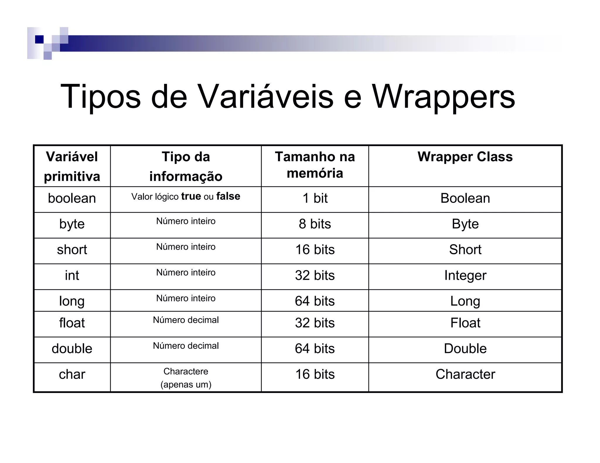 Tipos de Variáveis e Wrappers
Charactere
(apenas um)
Número decimal
Número decimal
Número inteiro
Número inteiro
Número inteiro
Número inteiro
Valor lógico true ou false
Tipo da
informação
Character16 bitschar
Double64 bitsdouble
Float32 bitsfloat
Long64 bitslong
Integer32 bitsint
Short16 bitsshort
Byte8 bitsbyte
Boolean1 bitboolean
Wrapper ClassTamanho na
memória
Variável
primitiva
 
