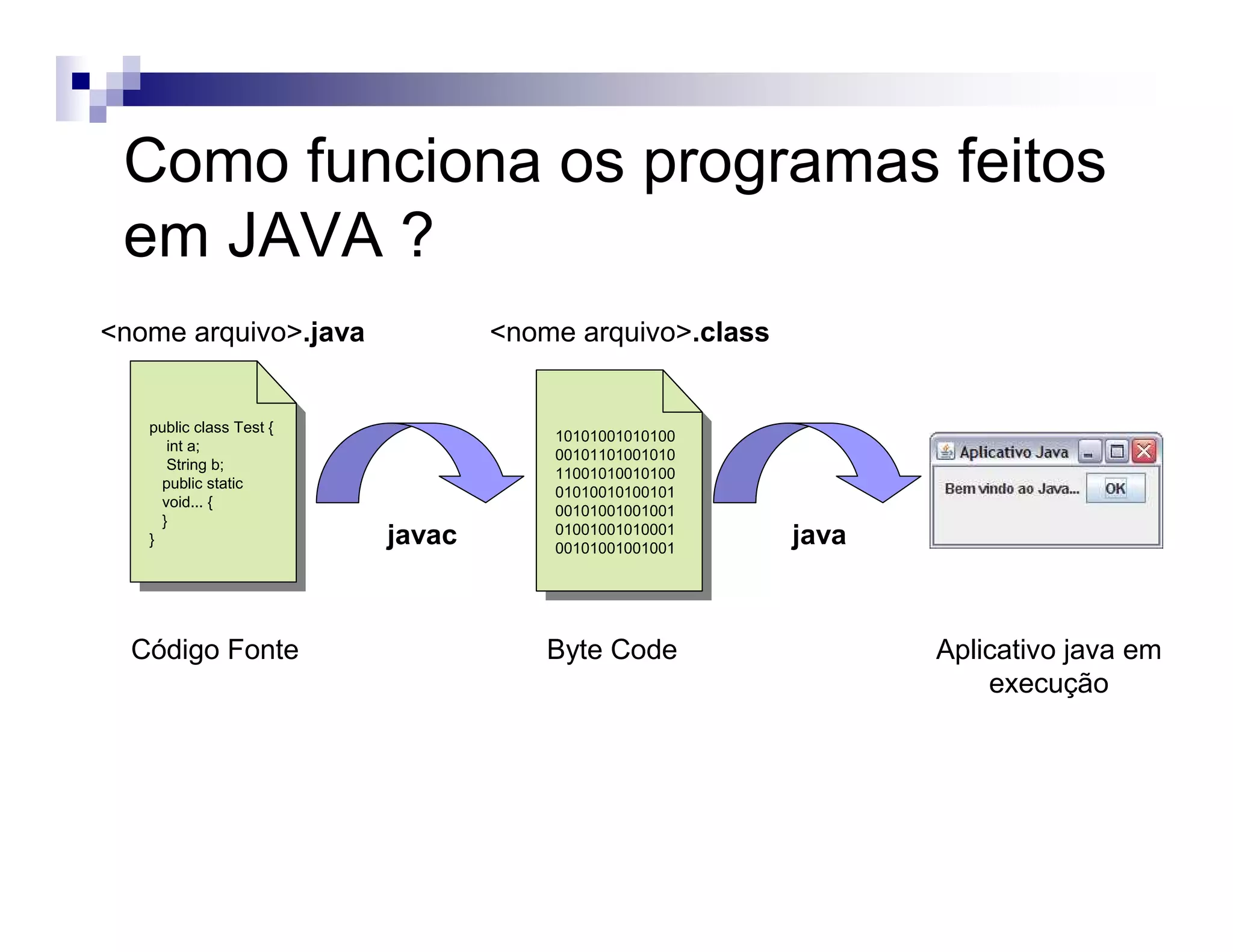 Como funciona os programas feitos
em JAVA ?
public class Test {
int a;
String b;
public static
void... {
}
}
public class Test {
int a;
String b;
public static
void... {
}
}
10101001010100
00101101001010
11001010010100
01010010100101
00101001001001
01001001010001
00101001001001
10101001010100
00101101001010
11001010010100
01010010100101
00101001001001
01001001010001
00101001001001
Código Fonte
<nome arquivo>.java
Byte Code
<nome arquivo>.class
Aplicativo java em
execução
javac java
 