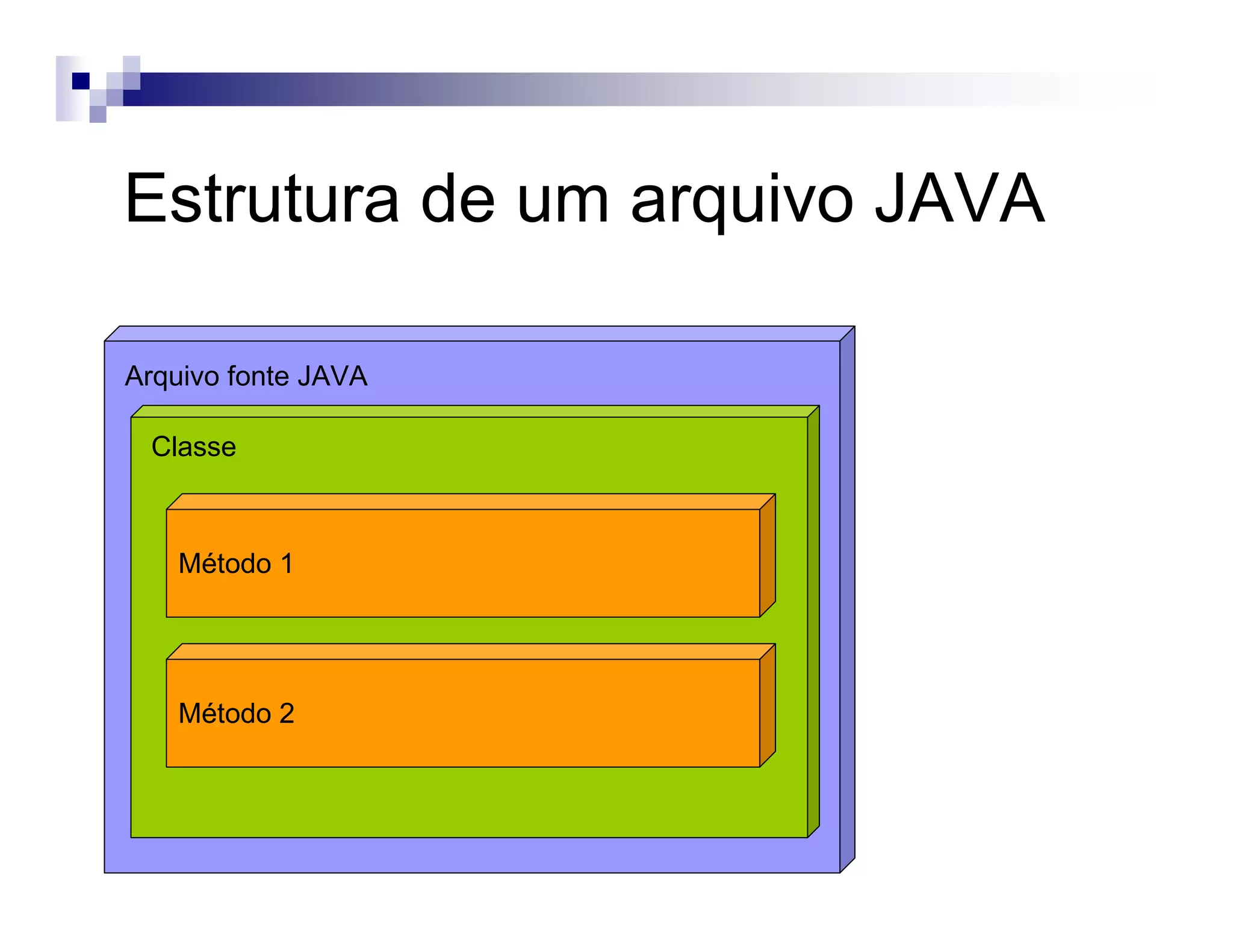 Estrutura de um arquivo JAVA
Arquivo fonte JAVA
Classe
Método 1
Método 2
 