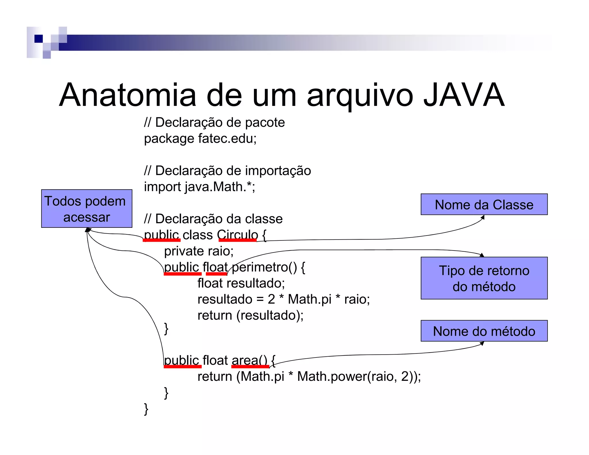 // Declaração de pacote
package fatec.edu;
// Declaração de importação
import java.Math.*;
// Declaração da classe
public class Circulo {
private raio;
public float perimetro() {
float resultado;
resultado = 2 * Math.pi * raio;
return (resultado);
}
public float area() {
return (Math.pi * Math.power(raio, 2));
}
}
Anatomia de um arquivo JAVA
Nome da ClasseTodos podem
acessar
Tipo de retorno
do método
Nome do método
 