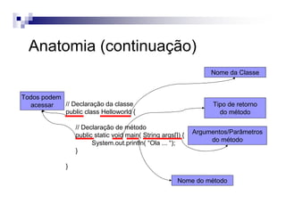 Anatomia (continuação)
// Declaração da classe
public class Helloworld {
// Declaração de método
public static void main( String args[]) {
System.out.println( “Ola ... “);
}
}
Nome da Classe
Todos podem
acessar Tipo de retorno
do método
Nome do método
Argumentos/Parâmetros
do método
 