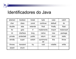Identificadores do Java
staticshortreturnpublicprotectedprivate
enumassert
whilevolatilevoidtrytransientthrows
throwthissynchroniz
ed
switchsuperstrictfp
packagenewnativelonginterfaceint
instanceofimportimplementsifgotofor
floatfinallyfinalextendselsedouble
dodefaultcontinueconstclasschar
catchcasebytebreakbooleanabstract
 