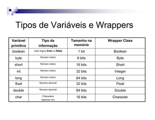 Tipos de Variáveis e Wrappers
Charactere
(apenas um)
Número decimal
Número decimal
Número inteiro
Número inteiro
Número inteiro
Número inteiro
Valor lógico true ou false
Tipo da
informação
Character16 bitschar
Double64 bitsdouble
Float32 bitsfloat
Long64 bitslong
Integer32 bitsint
Short16 bitsshort
Byte8 bitsbyte
Boolean1 bitboolean
Wrapper ClassTamanho na
memória
Variável
primitiva
 