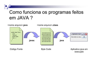 Como funciona os programas feitos
em JAVA ?
public class Test {
int a;
String b;
public static
void... {
}
}
public class Test {
int a;
String b;
public static
void... {
}
}
10101001010100
00101101001010
11001010010100
01010010100101
00101001001001
01001001010001
00101001001001
10101001010100
00101101001010
11001010010100
01010010100101
00101001001001
01001001010001
00101001001001
Código Fonte
<nome arquivo>.java
Byte Code
<nome arquivo>.class
Aplicativo java em
execução
javac java
 